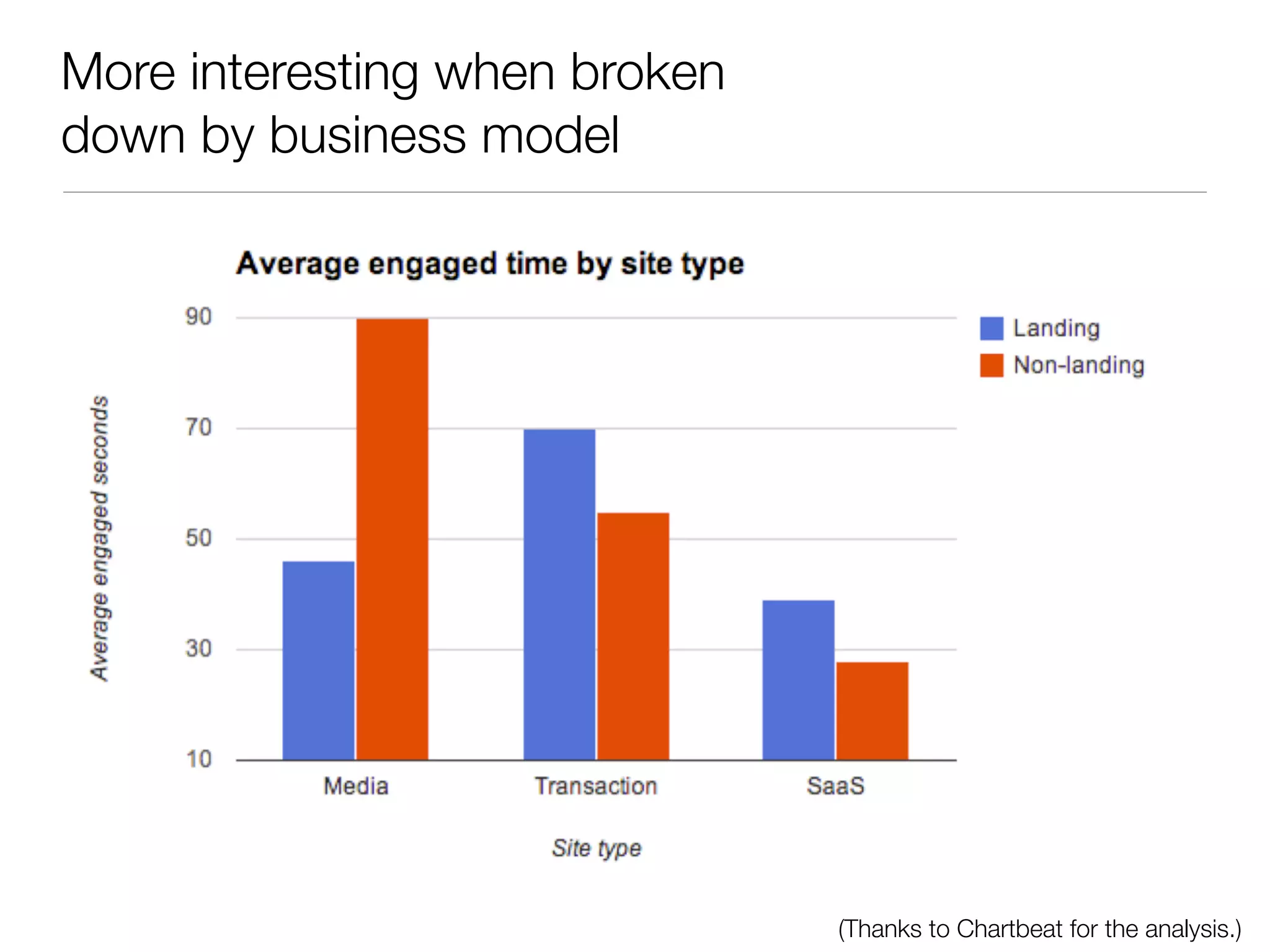 More interesting when broken
down by business model




                               (Thanks to Chartbeat for the analysis.)
 