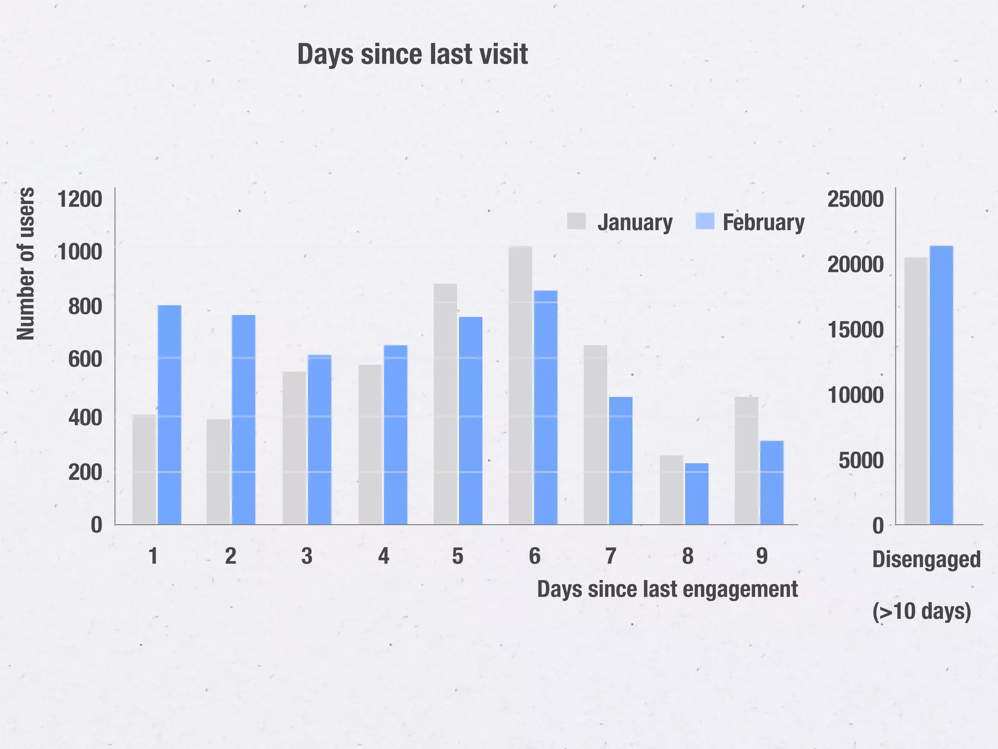 Days since last visit



                  1200                                                                 25000
Number of users




                                                               January      February
                  1000
                                                                                       20000
                  800
                                                                                       15000
                  600
                                                                                       10000
                  400
                                                                                       5000
                  200

                    0                                                                     0
                         1   2   3      4      5         6       7        8     9         Disengaged
                                                          Days since last engagement
                                                                                          (>10 days)
 