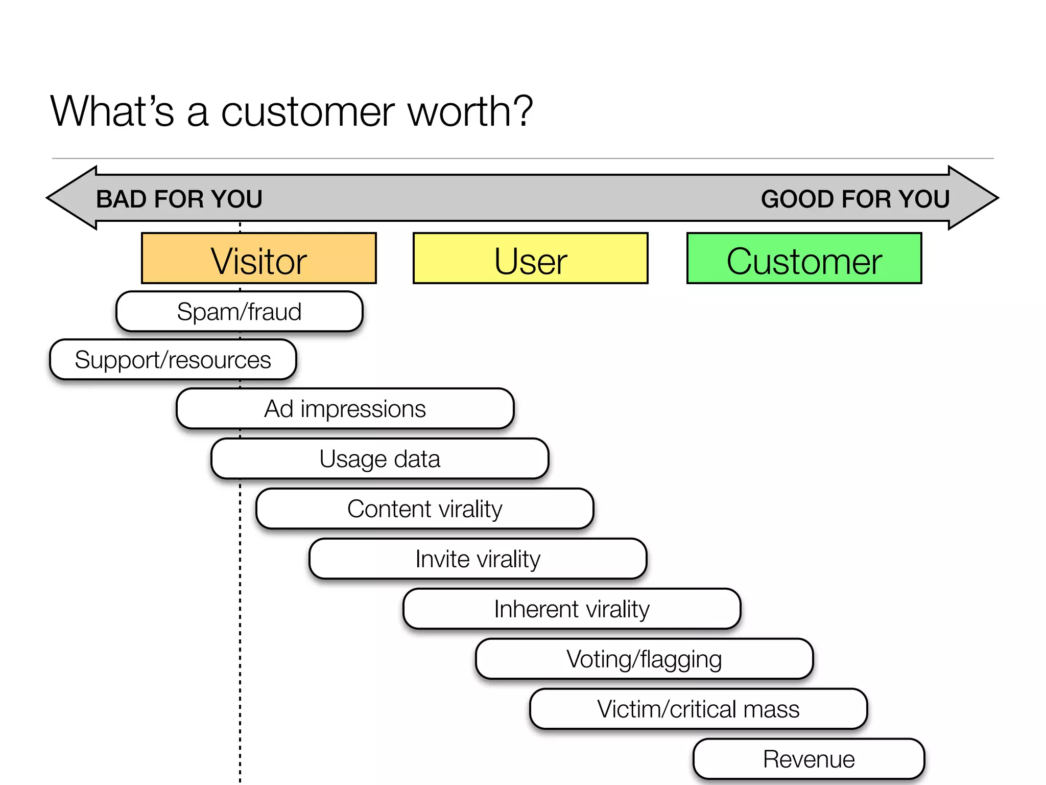 What’s a customer worth?
  BAD FOR YOU                                                      GOOD FOR YOU

            Visitor                     User                      Customer
         Spam/fraud
 Support/resources
                 Ad impressions

                      Usage data

                        Content virality

                               Invite virality

                                        Inherent virality

                                                 Voting/ﬂagging

                                                   Victim/critical mass

                                                                   Revenue
 