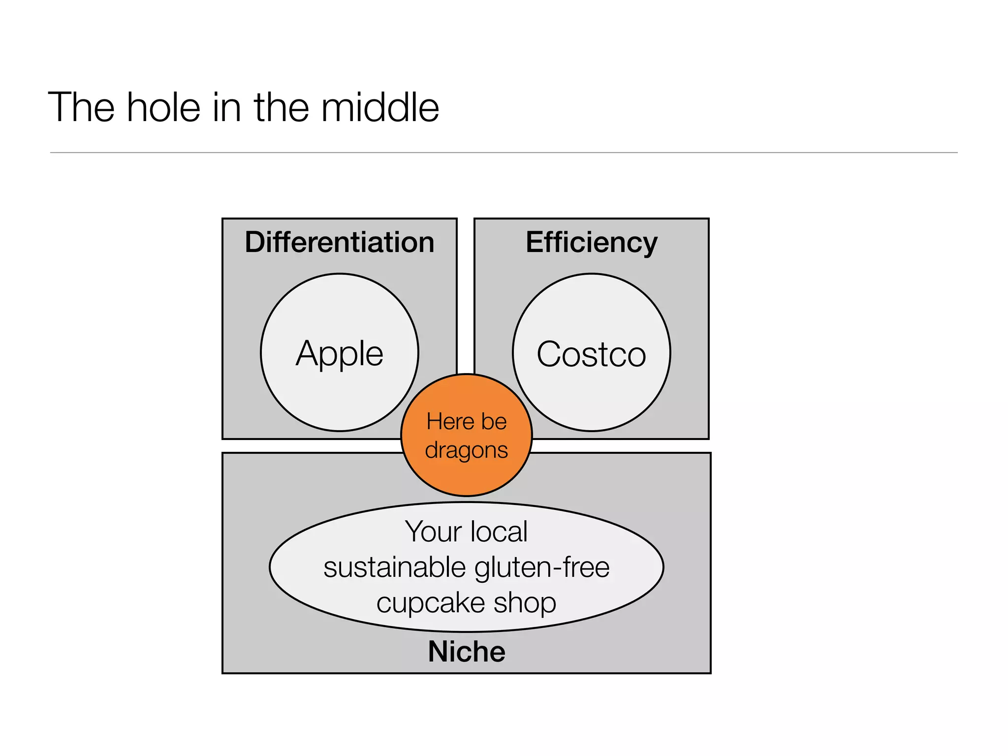 The hole in the middle


           Differentiation         Efﬁciency


               Apple               Costco
                         Here be
                         dragons


                        Your local
                 sustainable gluten-free
                     cupcake shop
                         Niche
 