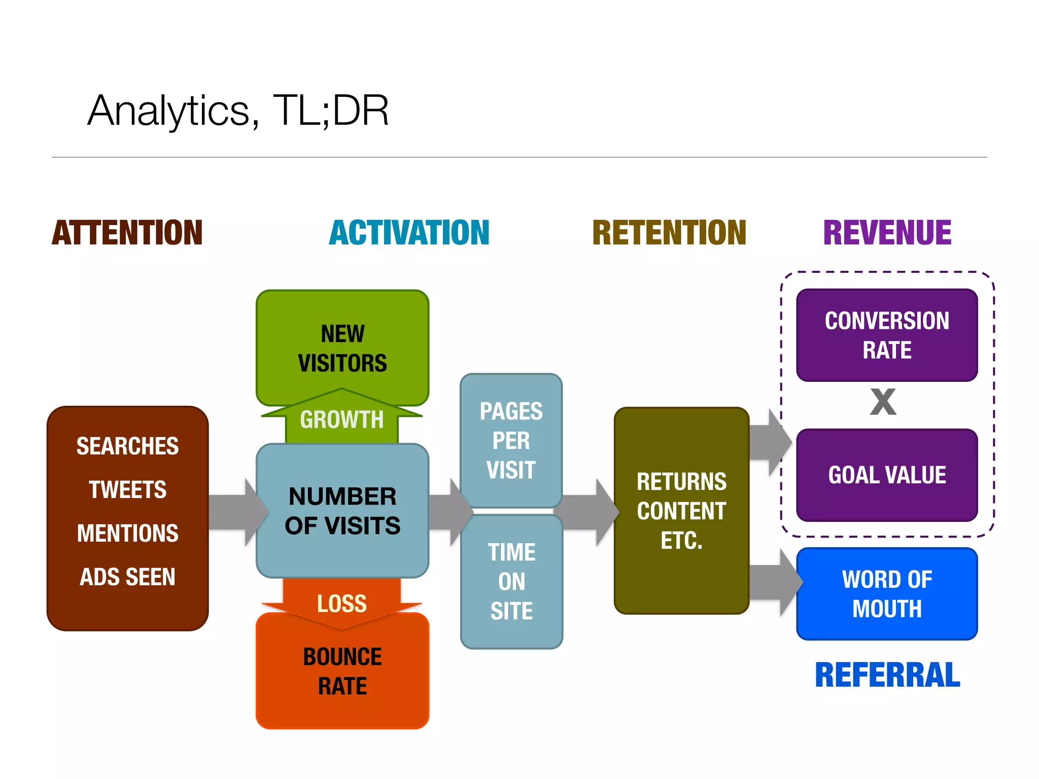 Analytics, TL;DR

ATTENTION      ACTIVATION        RETENTION   REVENUE

                                             CONVERSION
               NEW
                                                RATE
             VISITORS

             GROWTH     PAGES                   x
 SEARCHES                PER
                         VISIT     RETURNS   GOAL VALUE
  TWEETS    NUMBER
                                   CONTENT
 MENTIONS   OF VISITS
                        TIME         ETC.
 ADS SEEN                ON                   WORD OF
              LOSS      SITE                   MOUTH
             BOUNCE
              RATE                           REFERRAL
 
