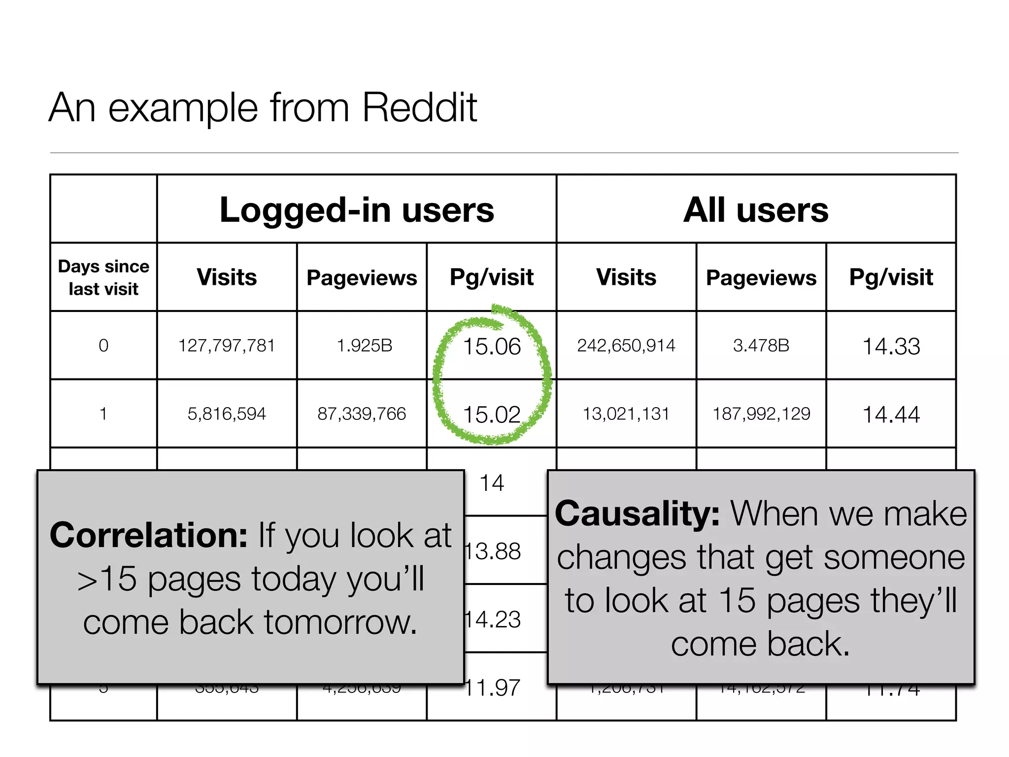 An example from Reddit

                  Logged-in users                                  All users
Days since
 last visit
                Visits      Pageviews    Pg/visit      Visits       Pageviews     Pg/visit

    0         127,797,781     1.925B      15.06      242,650,914      3.478B       14.33

    1          5,816,594    87,339,766    15.02       13,021,131    187,992,129    14.44

    2          1,997,585    27,970,618     14         4,958,931      69,268,831    13.97
                                                    Causality: When we make
Correlation: If you look at 13.88
  3      955,029  13,257,404
                                                    changes that get someone
                                                      2,620,037   34,047,741  13
 >15 pages today you’ll
                                                    to look at 20,644,331
                                                                  15 pages 12.32
                                                                             they’ll
 come back tomorrow. 14.23
  4      625,976  8,905,483                           1,675,476
                                                                come back.
    5          355,643       4,256,639    11.97       1,206,731      14,162,572    11.74
 