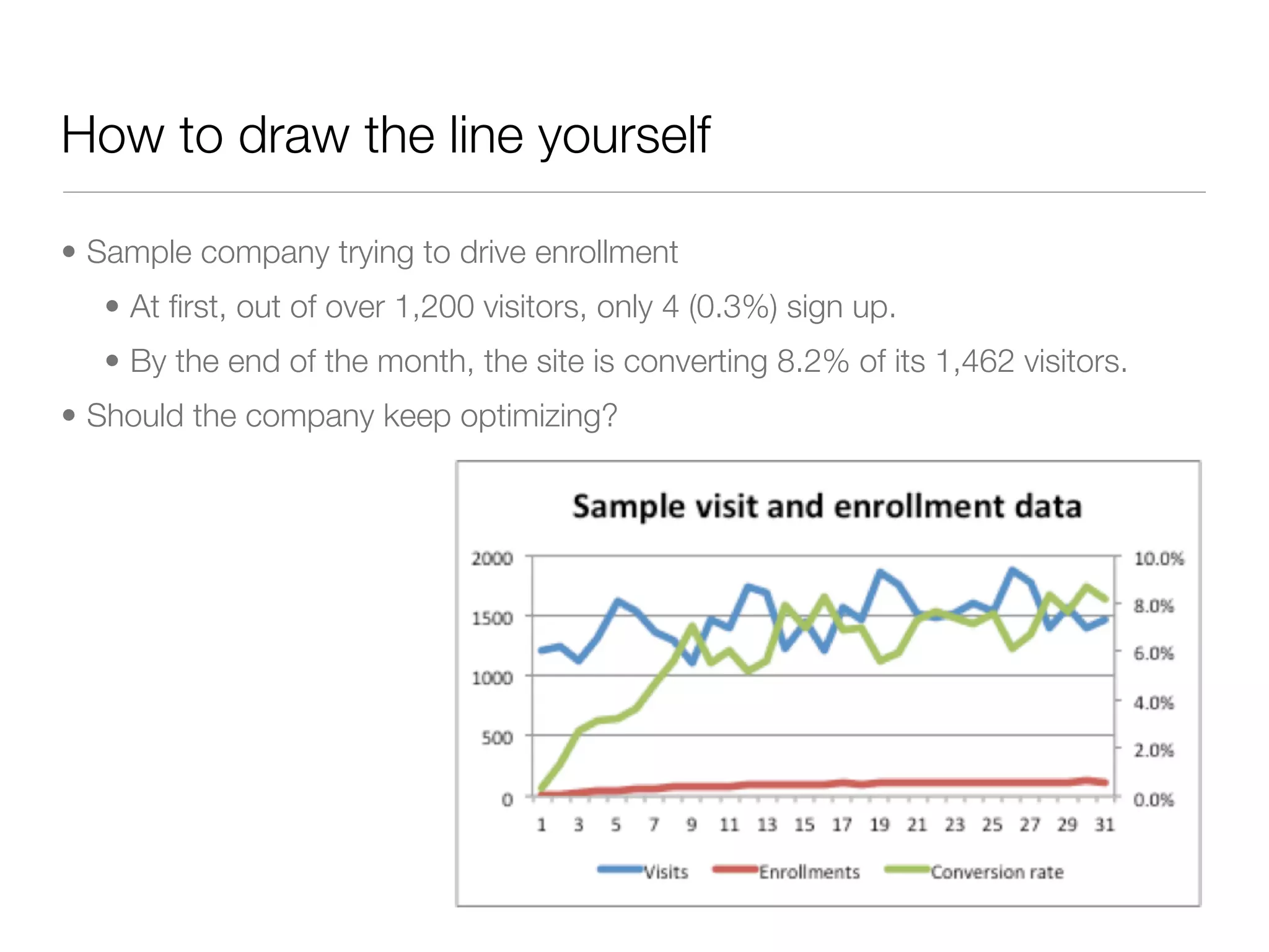 How to draw the line yourself

• Sample company trying to drive enrollment
   • At ﬁrst, out of over 1,200 visitors, only 4 (0.3%) sign up.
   • By the end of the month, the site is converting 8.2% of its 1,462 visitors.
• Should the company keep optimizing?
 