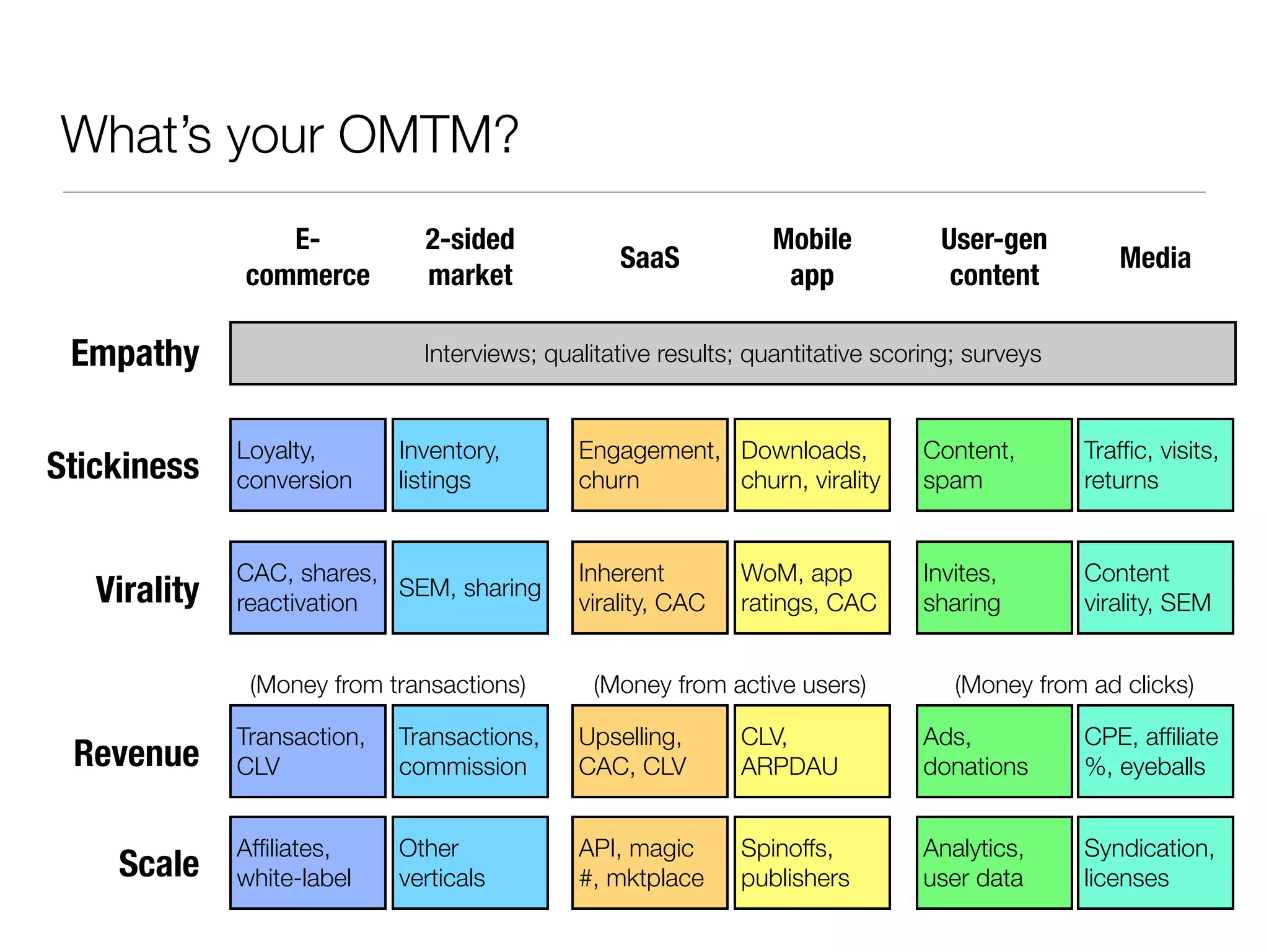 What’s your OMTM?
                 E-            2-sided                           Mobile           User-gen
                                                  SaaS                                             Media
              commerce         market                             app              content

 Empathy                       Interviews; qualitative results; quantitative scoring; surveys


              Loyalty,       Inventory,       Engagement, Downloads,             Content,       Trafﬁc, visits,
Stickiness    conversion     listings         churn       churn, virality        spam           returns


              CAC, shares,                    Inherent        WoM, app           Invites,       Content
   Virality   reactivation
                           SEM, sharing
                                              virality, CAC   ratings, CAC       sharing        virality, SEM


               (Money from transactions)        (Money from active users)           (Money from ad clicks)

              Transaction,   Transactions,    Upselling,      CLV,               Ads,           CPE, afﬁliate
 Revenue      CLV            commission       CAC, CLV        ARPDAU             donations      %, eyeballs


              Afﬁliates,     Other            API, magic      Spinoffs,          Analytics,     Syndication,
    Scale     white-label    verticals        #, mktplace     publishers         user data      licenses
 