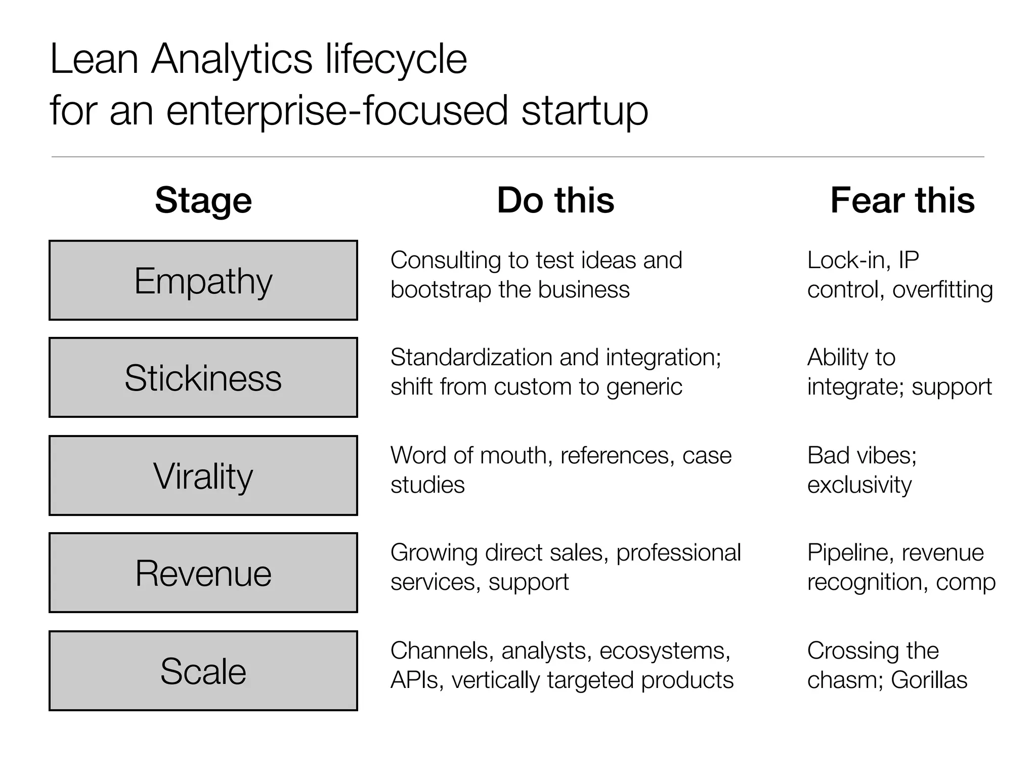 Lean Analytics lifecycle
for an enterprise-focused startup

     Stage                  Do this                      Fear this
                  Consulting to test ideas and         Lock-in, IP
    Empathy       bootstrap the business               control, overﬁtting

                  Standardization and integration;     Ability to
    Stickiness    shift from custom to generic         integrate; support

                  Word of mouth, references, case      Bad vibes;
     Virality     studies                              exclusivity

                  Growing direct sales, professional   Pipeline, revenue
    Revenue       services, support                    recognition, comp

                  Channels, analysts, ecosystems,      Crossing the
      Scale       APIs, vertically targeted products   chasm; Gorillas
 