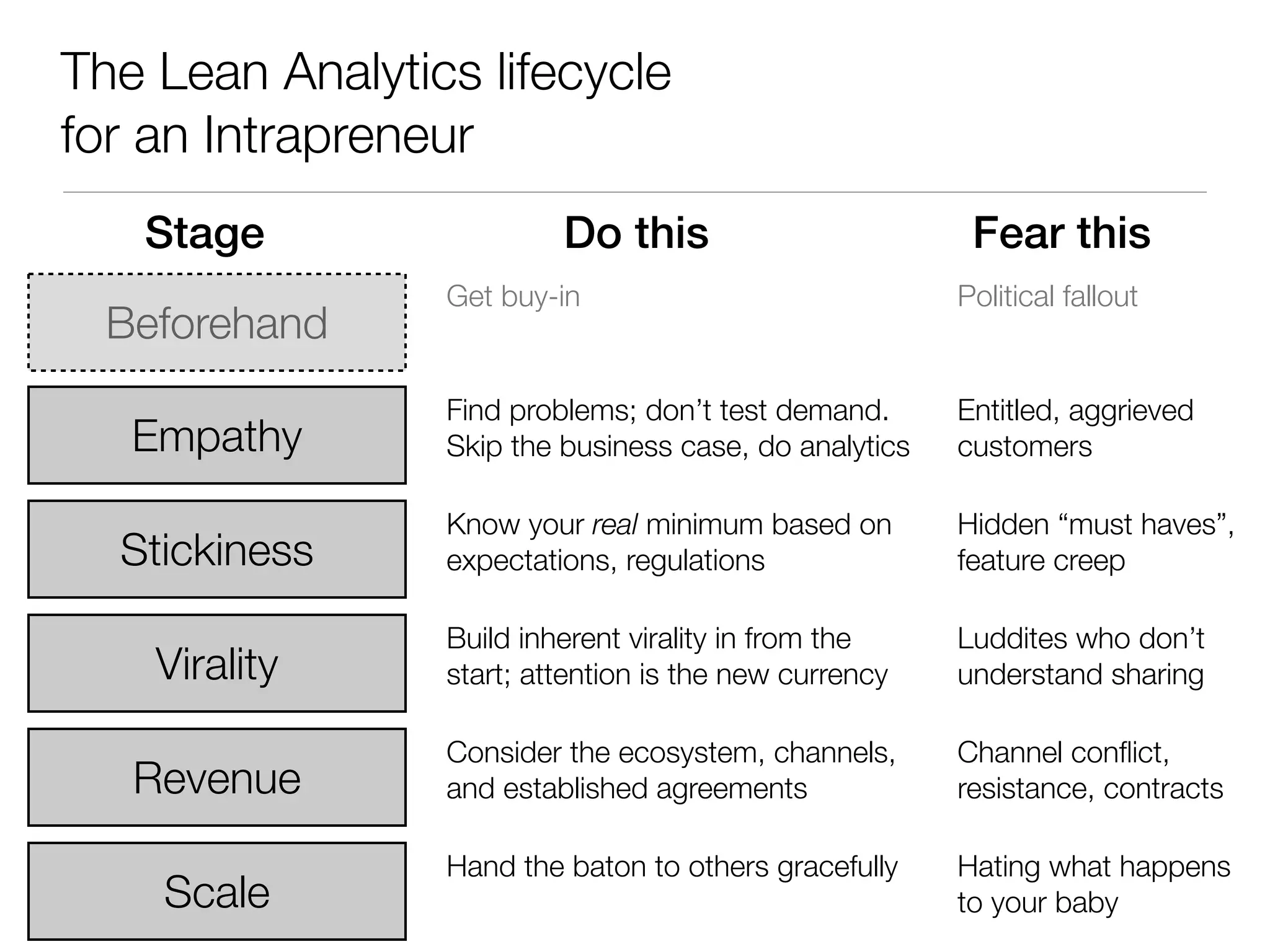 The Lean Analytics lifecycle
for an Intrapreneur
   Stage                  Do this                        Fear this
                 Get buy-in                             Political fallout
  Beforehand
                 Find problems; don’t test demand.      Entitled, aggrieved
   Empathy       Skip the business case, do analytics   customers

                 Know your real minimum based on        Hidden “must haves”,
  Stickiness     expectations, regulations              feature creep

                 Build inherent virality in from the    Luddites who don’t
    Virality     start; attention is the new currency   understand sharing

                 Consider the ecosystem, channels,      Channel conﬂict,
   Revenue       and established agreements             resistance, contracts

                 Hand the baton to others gracefully    Hating what happens
    Scale                                               to your baby
 