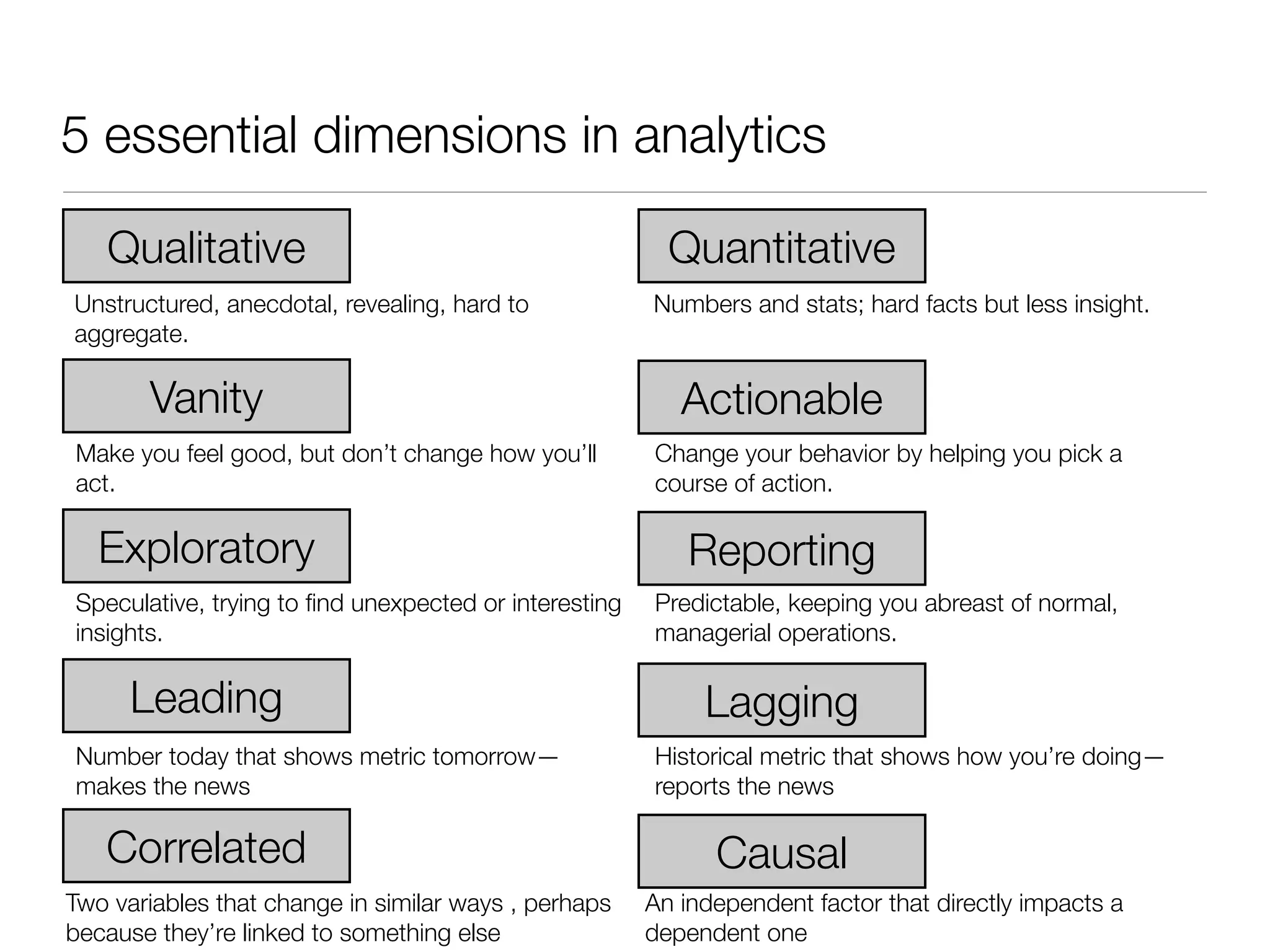 5 essential dimensions in analytics

   Qualitative                                           Quantitative
Unstructured, anecdotal, revealing, hard to            Numbers and stats; hard facts but less insight.
aggregate.

       Vanity                                             Actionable
Make you feel good, but don’t change how you’ll        Change your behavior by helping you pick a
act.                                                   course of action.

   Exploratory                                             Reporting
Speculative, trying to ﬁnd unexpected or interesting   Predictable, keeping you abreast of normal,
insights.                                              managerial operations.

      Leading                                               Lagging
Number today that shows metric tomorrow—               Historical metric that shows how you’re doing—
makes the news                                         reports the news

   Correlated                                                Causal
Two variables that change in similar ways , perhaps    An independent factor that directly impacts a
because they’re linked to something else               dependent one
 