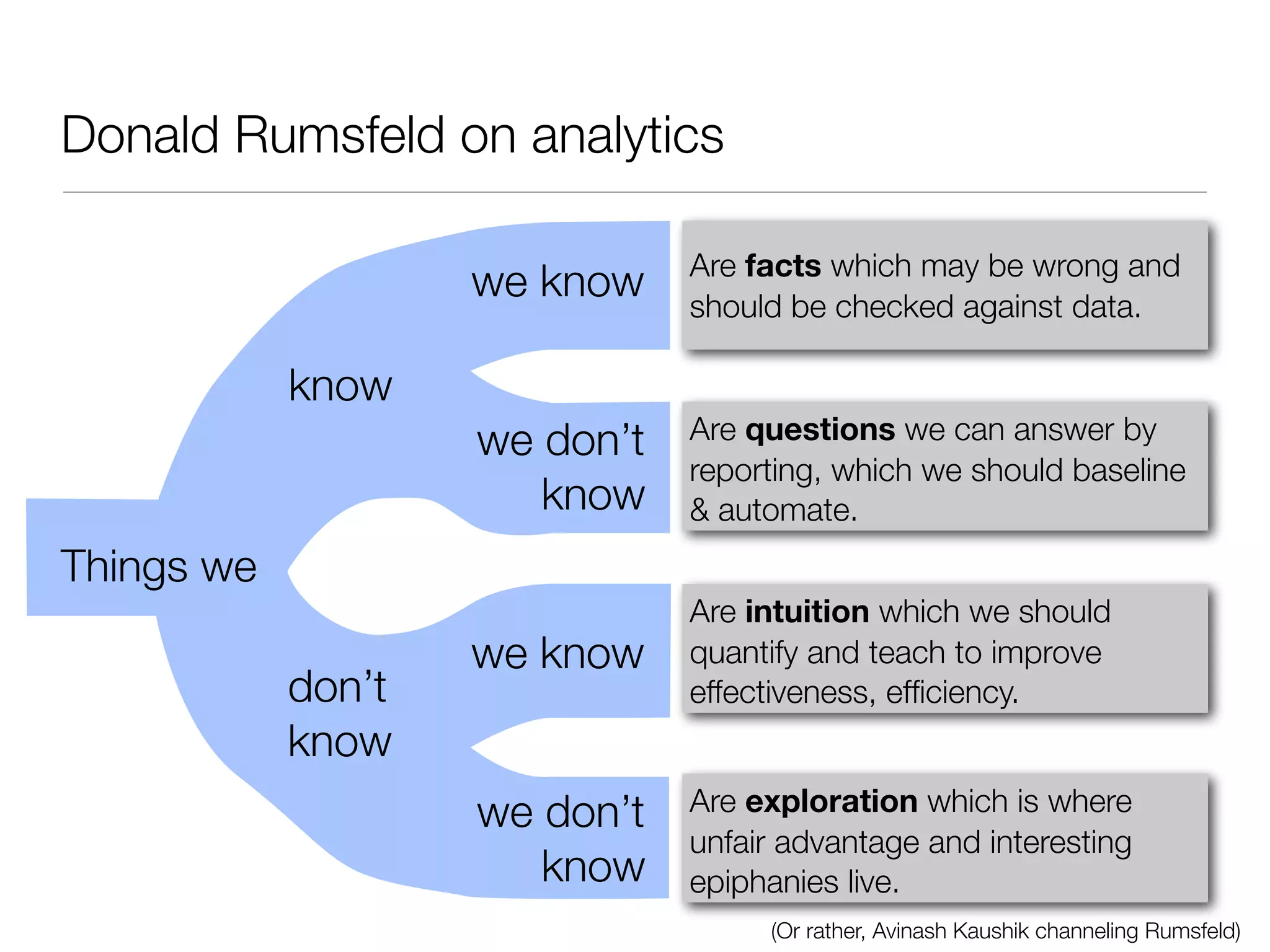 Donald Rumsfeld on analytics

                               Are facts which may be wrong and
                    we know    should be checked against data.

            know
                    we don’t   Are questions we can answer by
                               reporting, which we should baseline
                       know    & automate.
Things we
                               Are intuition which we should
                    we know    quantify and teach to improve
            don’t              effectiveness, efﬁciency.
            know
                    we don’t   Are exploration which is where
                               unfair advantage and interesting
                       know    epiphanies live.
                                    (Or rather, Avinash Kaushik channeling Rumsfeld)
 