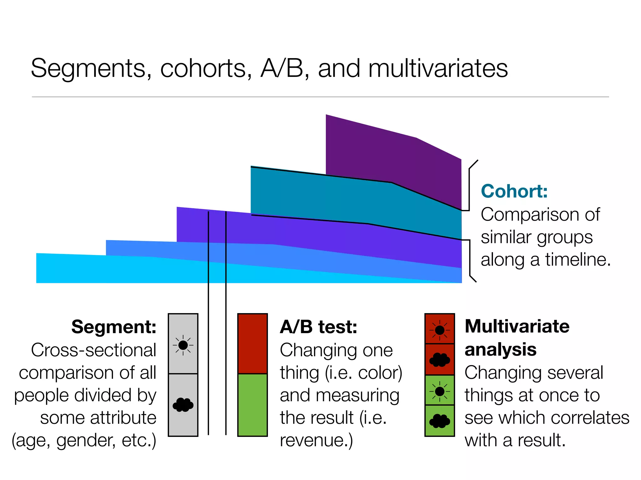 Segments, cohorts, A/B, and multivariates



                                                  Cohort:
                                                  Comparison of
                                                  similar groups
                                                  along a timeline.


       Segment:         A/B test:            ☀   Multivariate
   Cross-sectional ☀    Changing one             analysis
 comparison of all      thing (i.e. color)
                                             ☁   Changing several
 people divided by      and measuring        ☀   things at once to
    some attribute
                    ☁   the result (i.e.         see which correlates
                                             ☁
(age, gender, etc.)     revenue.)                with a result.
 