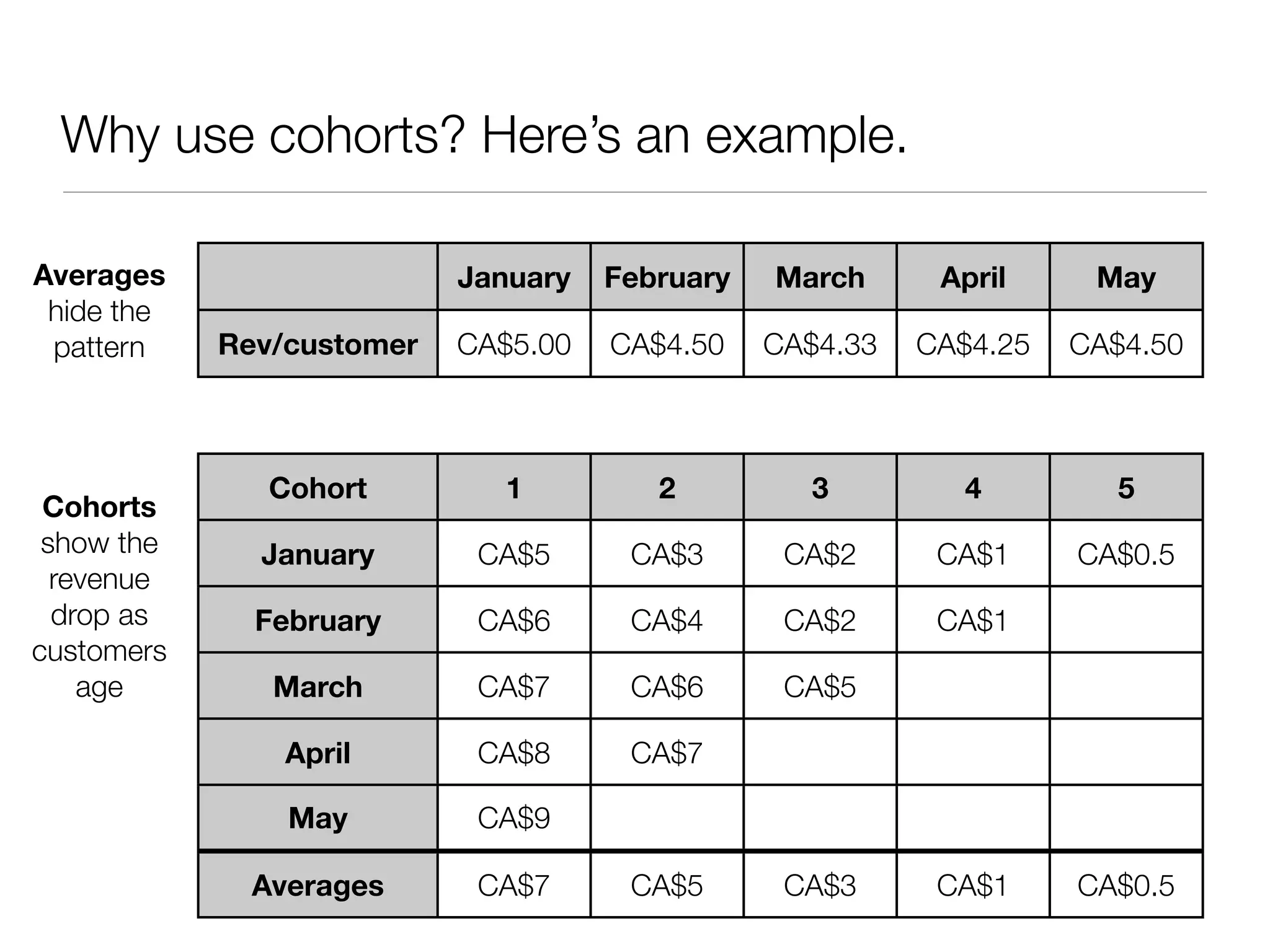 Why use cohorts? Here’s an example.

Averages                   January   February   March      April     May
 hide the
 pattern    Rev/customer   CA$5.00   CA$4.50    CA$4.33   CA$4.25   CA$4.50



               Cohort        1          2         3         4         5
 Cohorts
 show the     January       CA$5      CA$3       CA$2      CA$1     CA$0.5
  revenue
  drop as     February      CA$6      CA$4       CA$2      CA$1         
customers
    age        March        CA$7      CA$6       CA$5                   

                April       CA$8      CA$7                              

                May         CA$9                                        

              Averages      CA$7      CA$5       CA$3      CA$1     CA$0.5
 