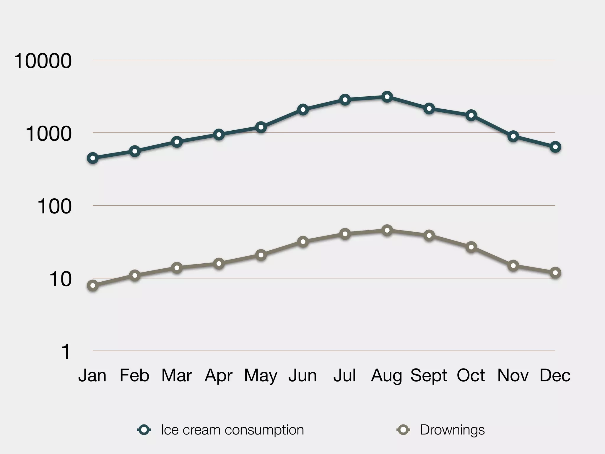 10000


1000


 100


  10


   1
        Jan Feb Mar Apr May Jun Jul Aug Sept Oct Nov Dec


                Ice cream consumption    Drownings
 