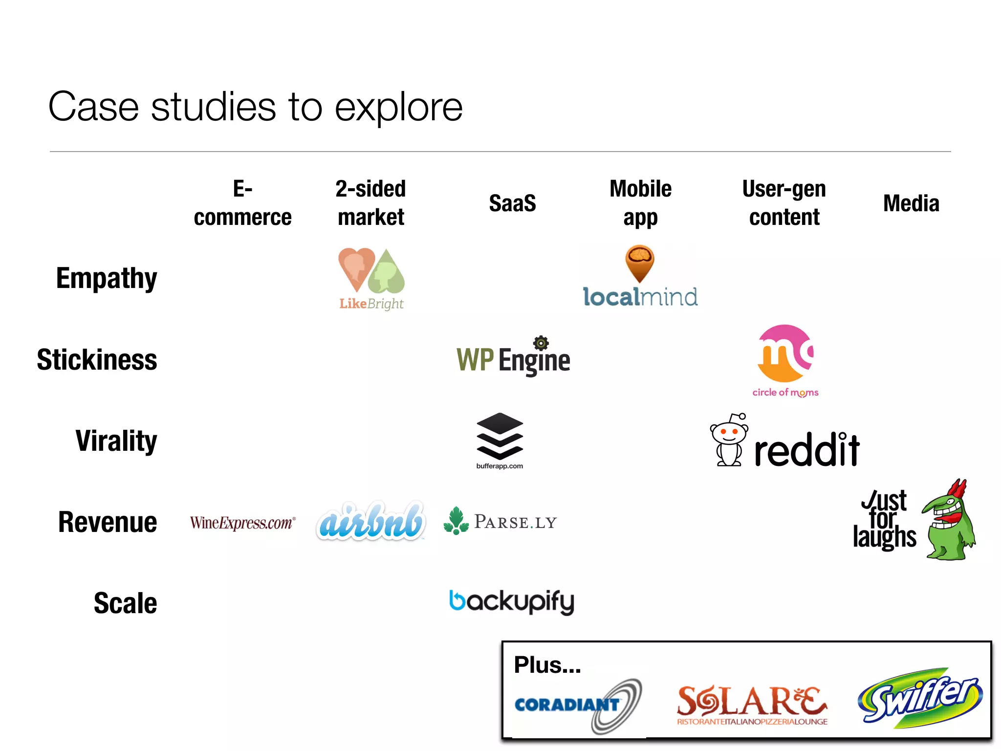 Case studies to explore
                 E-      2-sided               Mobile   User-gen
                                   SaaS                            Media
              commerce   market                 app      content

 Empathy

Stickiness

   Virality

 Revenue

    Scale

                                     Plus...
 