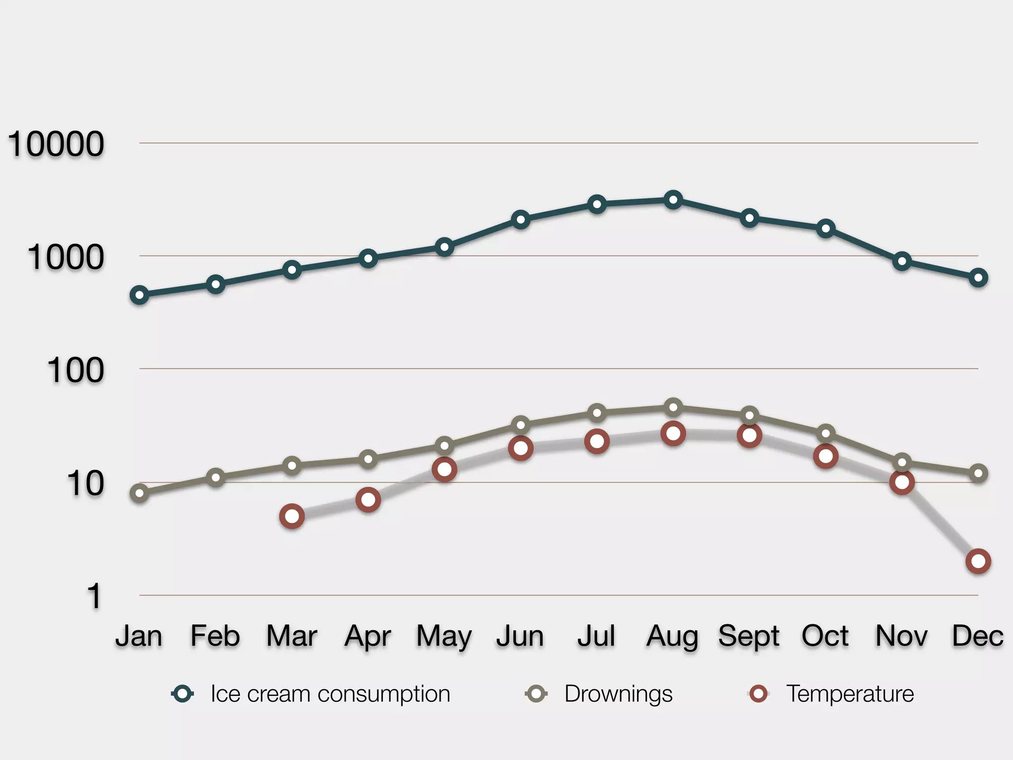 10000


1000


 100


  10


   1
        Jan Feb Mar Apr May Jun       Jul   Aug Sept Oct Nov Dec
             Ice cream consumption   Drownings     Temperature
 