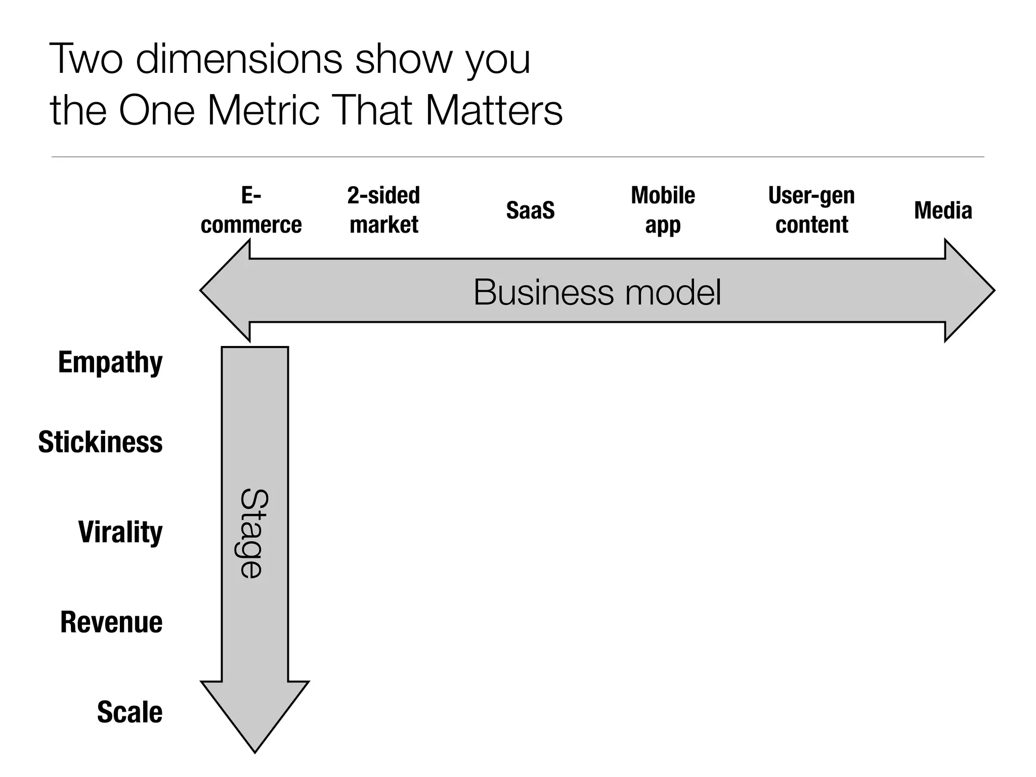 Two dimensions show you
the One Metric That Matters
                 E-      2-sided           Mobile   User-gen
                                    SaaS                       Media
              commerce   market             app      content

                                   Business model
 Empathy

Stickiness
                Stage




   Virality

 Revenue

    Scale
 