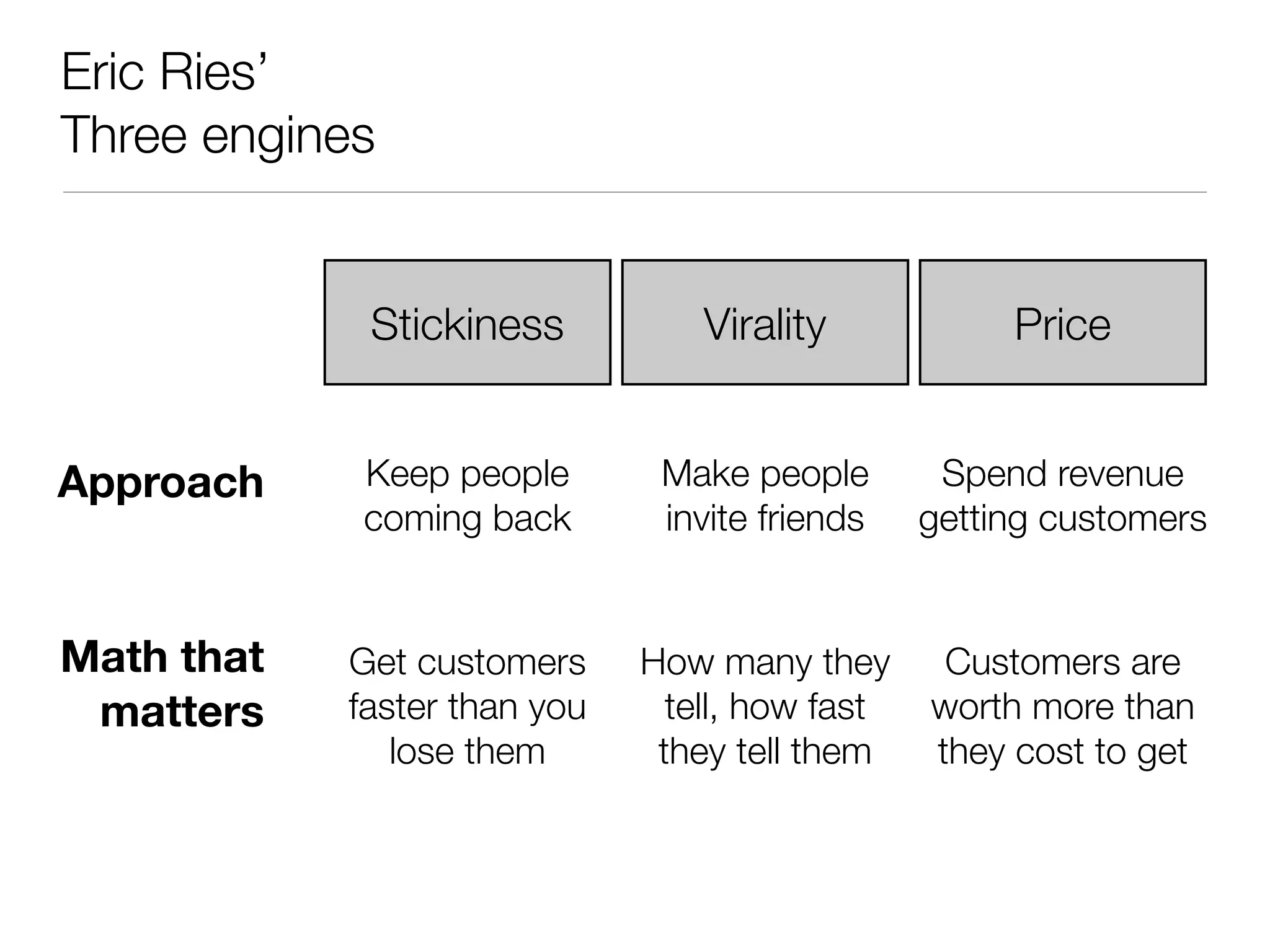 Eric Ries’
Three engines


             Stickiness           Virality            Price


Approach    Keep people        Make people        Spend revenue
            coming back        invite friends    getting customers


Math that   Get customers     How many they       Customers are
 matters    faster than you     tell, how fast   worth more than
               lose them       they tell them    they cost to get
 