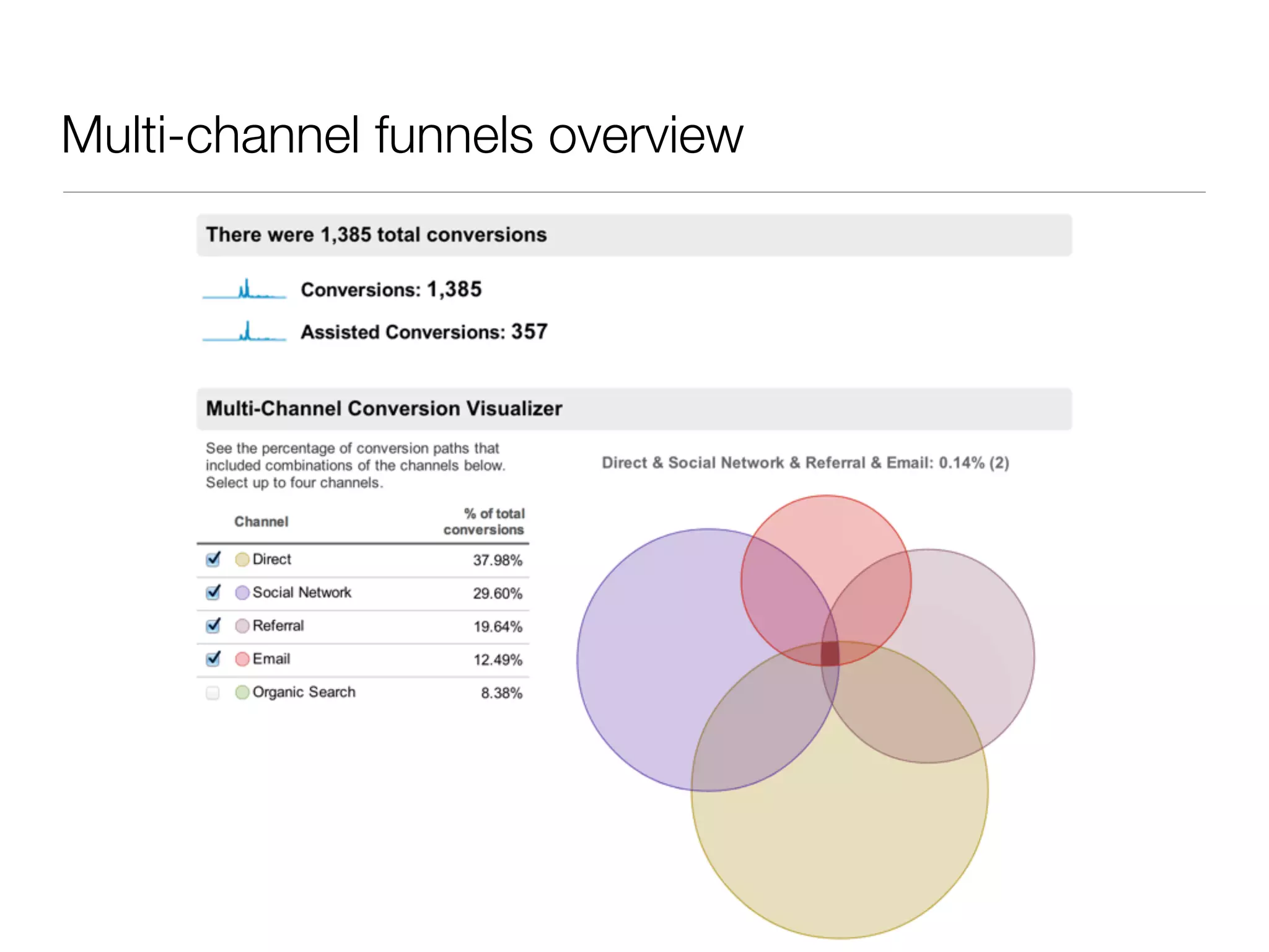 Multi-channel funnels overview
 