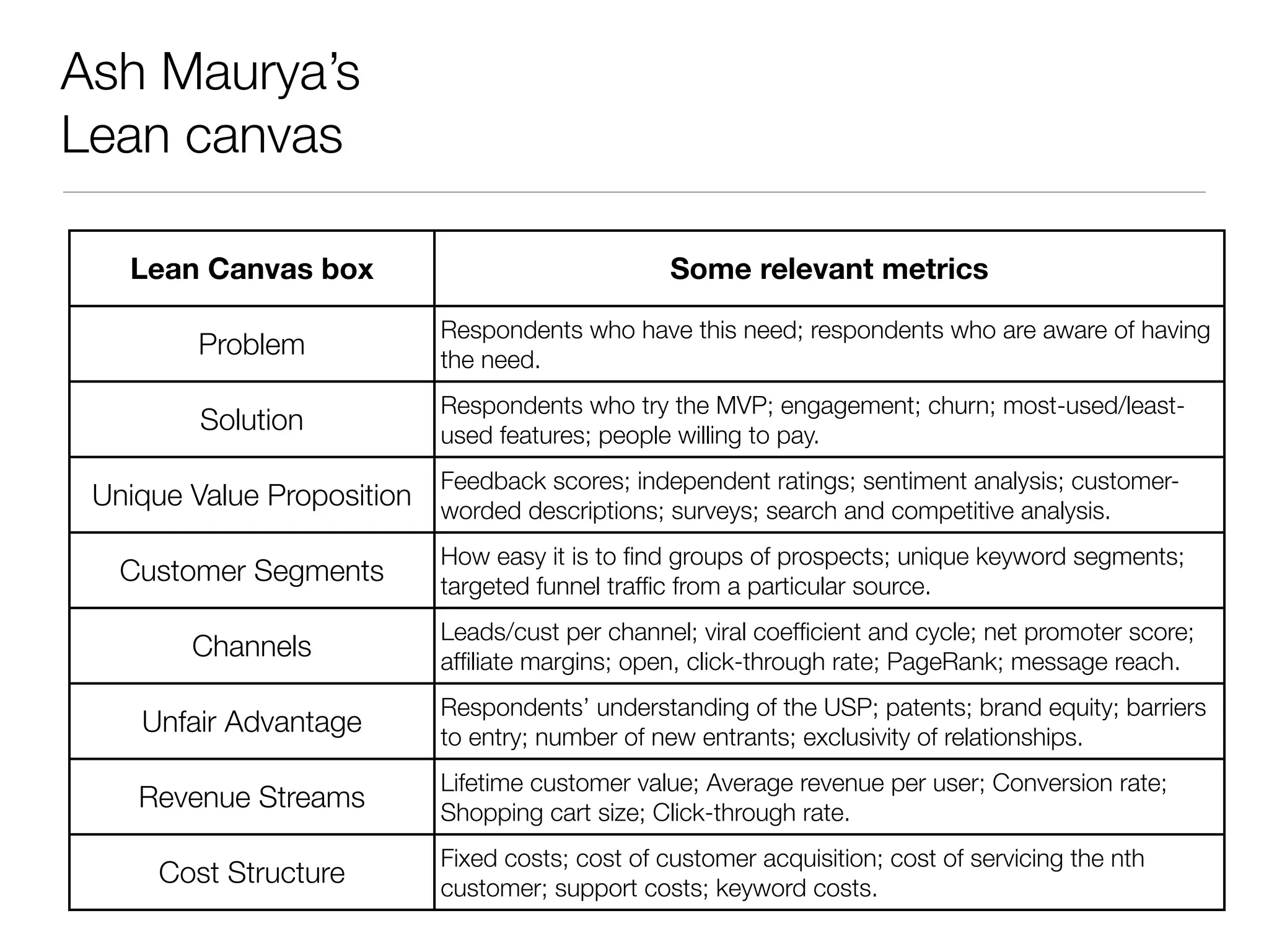 Ash Maurya’s
Lean canvas

    Lean Canvas box                                 Some relevant metrics
                              Respondents who have this need; respondents who are aware of having
          Problem             the need.
                              Respondents who try the MVP; engagement; churn; most-used/least-
          Solution            used features; people willing to pay.
                              Feedback scores; independent ratings; sentiment analysis; customer-
 Unique Value Proposition worded descriptions; surveys; search and competitive analysis.
                              How easy it is to ﬁnd groups of prospects; unique keyword segments;
   Customer Segments          targeted funnel trafﬁc from a particular source.
                              Leads/cust per channel; viral coefﬁcient and cycle; net promoter score;
         Channels             afﬁliate margins; open, click-through rate; PageRank; message reach.
                              Respondents’ understanding of the USP; patents; brand equity; barriers
     Unfair Advantage         to entry; number of new entrants; exclusivity of relationships.
                              Lifetime customer value; Average revenue per user; Conversion rate;
    Revenue Streams           Shopping cart size; Click-through rate.
                              Fixed costs; cost of customer acquisition; cost of servicing the nth
      Cost Structure          customer; support costs; keyword costs.
 