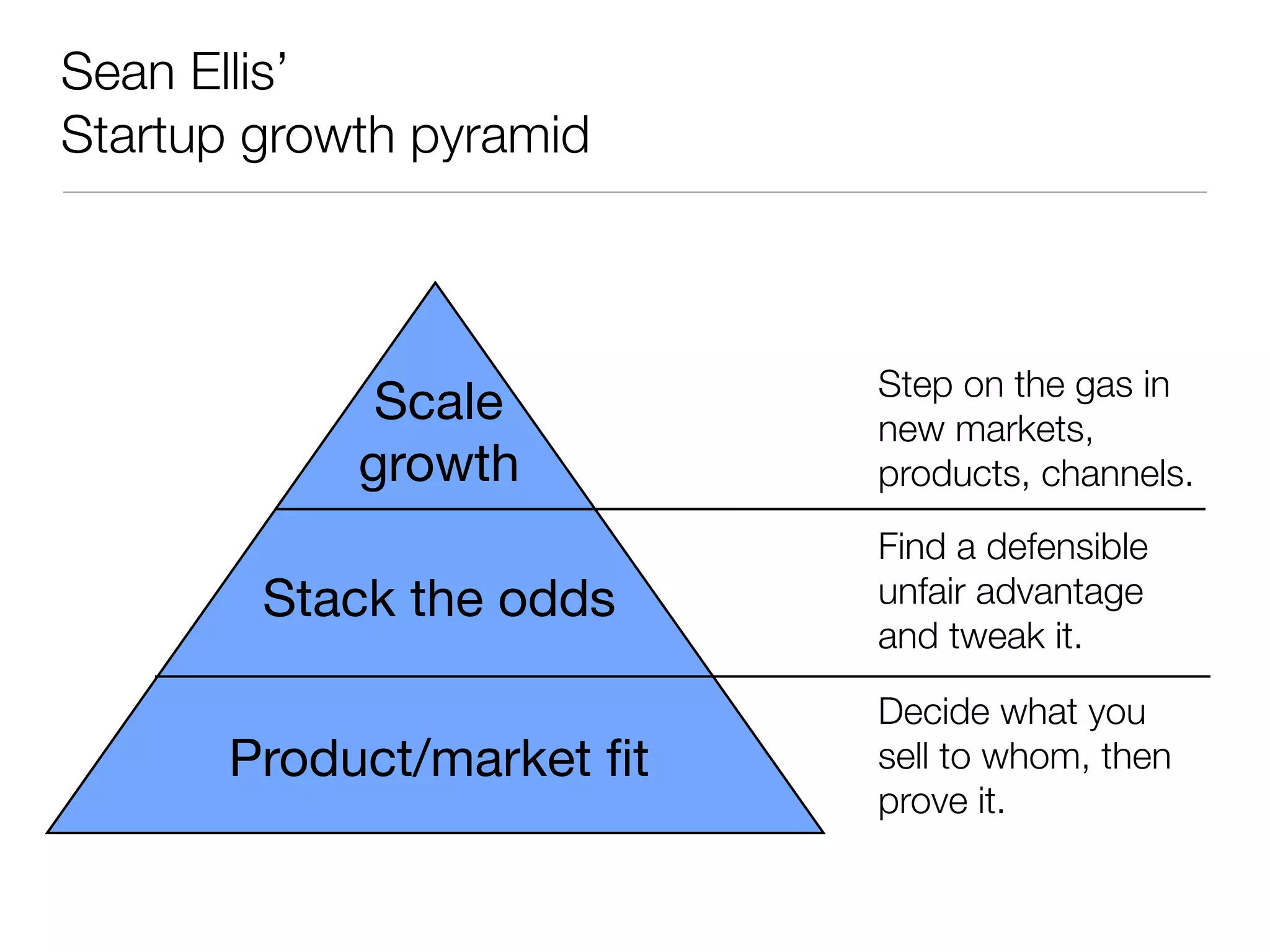 Sean Ellis’
Startup growth pyramid



                          Step on the gas in
             Scale        new markets,
            growth        products, channels.
                          Find a defensible
        Stack the odds    unfair advantage
                          and tweak it.

                          Decide what you
      Product/market ﬁt   sell to whom, then
                          prove it.
 