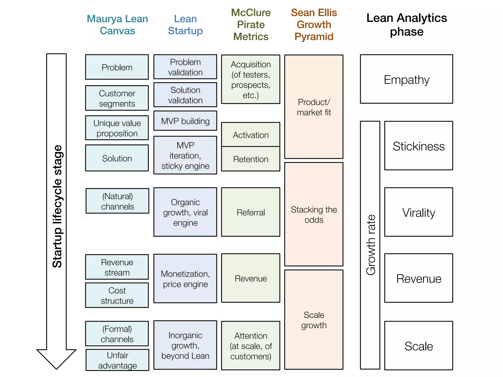 McClure!        Sean Ellis
                           Maurya Lean        Lean                                            Lean Analytics
                                                              Pirate          Growth
                             Canvas!         Startup!
                                                             Metrics!         Pyramid!           phase!

                                             Problem         Acquisition!
                              Problem
                                             validation
     (of testers,
                                                             prospects,                                    Empathy
                             Customer         Solution
                                                                 etc.)
                             segments
       validation
                      Product/
                                                                              market ﬁt
                            Unique value    MVP building
                             proposition
                    Activation
                                                  MVP                                                       Stickiness
Startup lifecycle stage!




                              Solution
        iteration,     Retention
                                            sticky engine


                              (Natural)
                              channels
       Organic
                                                                             Stacking the
                                            growth, viral      Referral
                                      Virality




                                                                                            Growth rate
                                               engine
                          odds



                              Revenue
                               stream
      Monetization,
                                            price engine
                                                              Revenue
                                       Revenue
                                Cost
                              structure
                                                                                Scale
                             (Formal)                                          growth
                             channels
       Inorganic         Attention!
                                              growth,        (at scale, of                                    Scale
                               Unfair       beyond Lean
     customers)
                             advantage
 