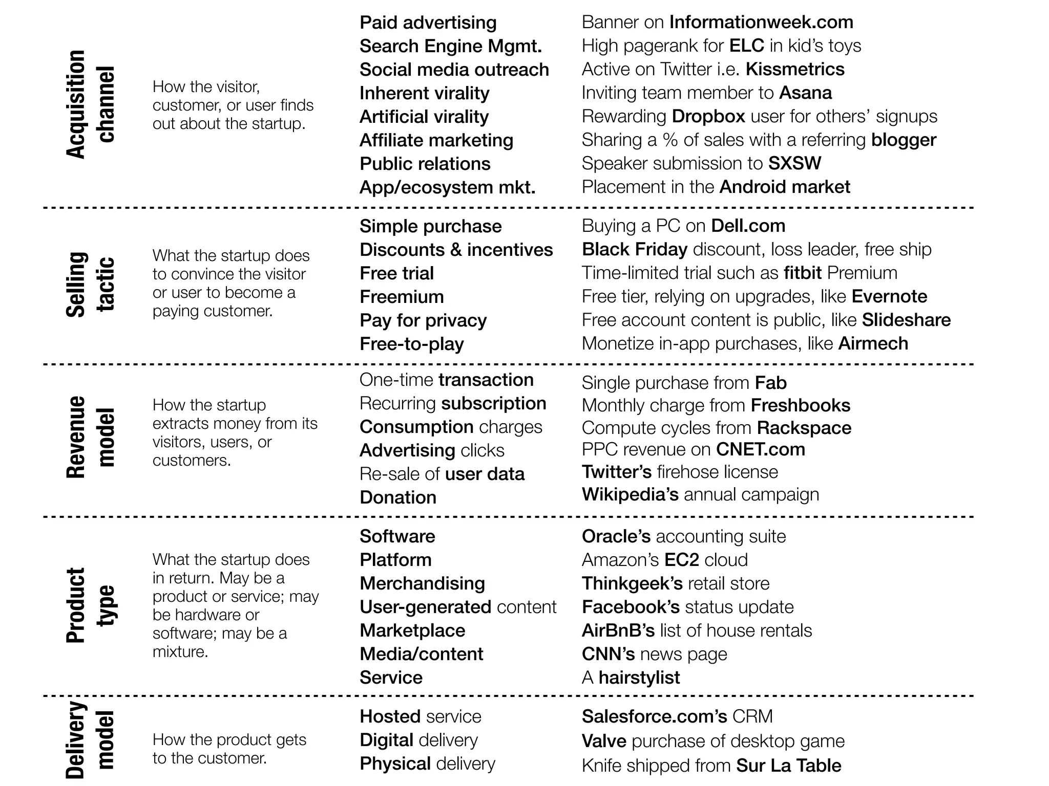 Paid advertising         Banner on Informationweek.com
                                        Search Engine Mgmt.      High pagerank for ELC in kid’s toys
Acquisition                             Social media outreach    Active on Twitter i.e. Kissmetrics

 channel
              How the visitor,          Inherent virality        Inviting team member to Asana
              customer, or user ﬁnds
              out about the startup.    Artiﬁcial virality       Rewarding Dropbox user for others’ signups
                                        Afﬁliate marketing       Sharing a % of sales with a referring blogger
                                        Public relations         Speaker submission to SXSW
                                        App/ecosystem mkt.       Placement in the Android market

                                        Simple purchase          Buying a PC on Dell.com
              What the startup does     Discounts & incentives   Black Friday discount, loss leader, free ship
Selling
tactic




              to convince the visitor   Free trial               Time-limited trial such as ﬁtbit Premium
              or user to become a       Freemium                 Free tier, relying on upgrades, like Evernote
              paying customer.
                                        Pay for privacy          Free account content is public, like Slideshare
                                        Free-to-play             Monetize in-app purchases, like Airmech
                                        One-time transaction     Single purchase from Fab
              How the startup           Recurring subscription   Monthly charge from Freshbooks
Revenue
 model




              extracts money from its   Consumption charges      Compute cycles from Rackspace
              visitors, users, or
                                        Advertising clicks       PPC revenue on CNET.com
              customers.
                                        Re-sale of user data     Twitter’s ﬁrehose license
                                        Donation                 Wikipedia’s annual campaign

                                        Software                 Oracle’s accounting suite
              What the startup does     Platform                 Amazon’s EC2 cloud
              in return. May be a
Product




                                        Merchandising            Thinkgeek’s retail store
  type




              product or service; may
              be hardware or            User-generated content   Facebook’s status update
              software; may be a        Marketplace              AirBnB’s list of house rentals
              mixture.                  Media/content            CNN’s news page
                                        Service                  A hairstylist
Delivery




                                        Hosted service           Salesforce.com’s CRM
 model




              How the product gets      Digital delivery         Valve purchase of desktop game
              to the customer.          Physical delivery        Knife shipped from Sur La Table
 