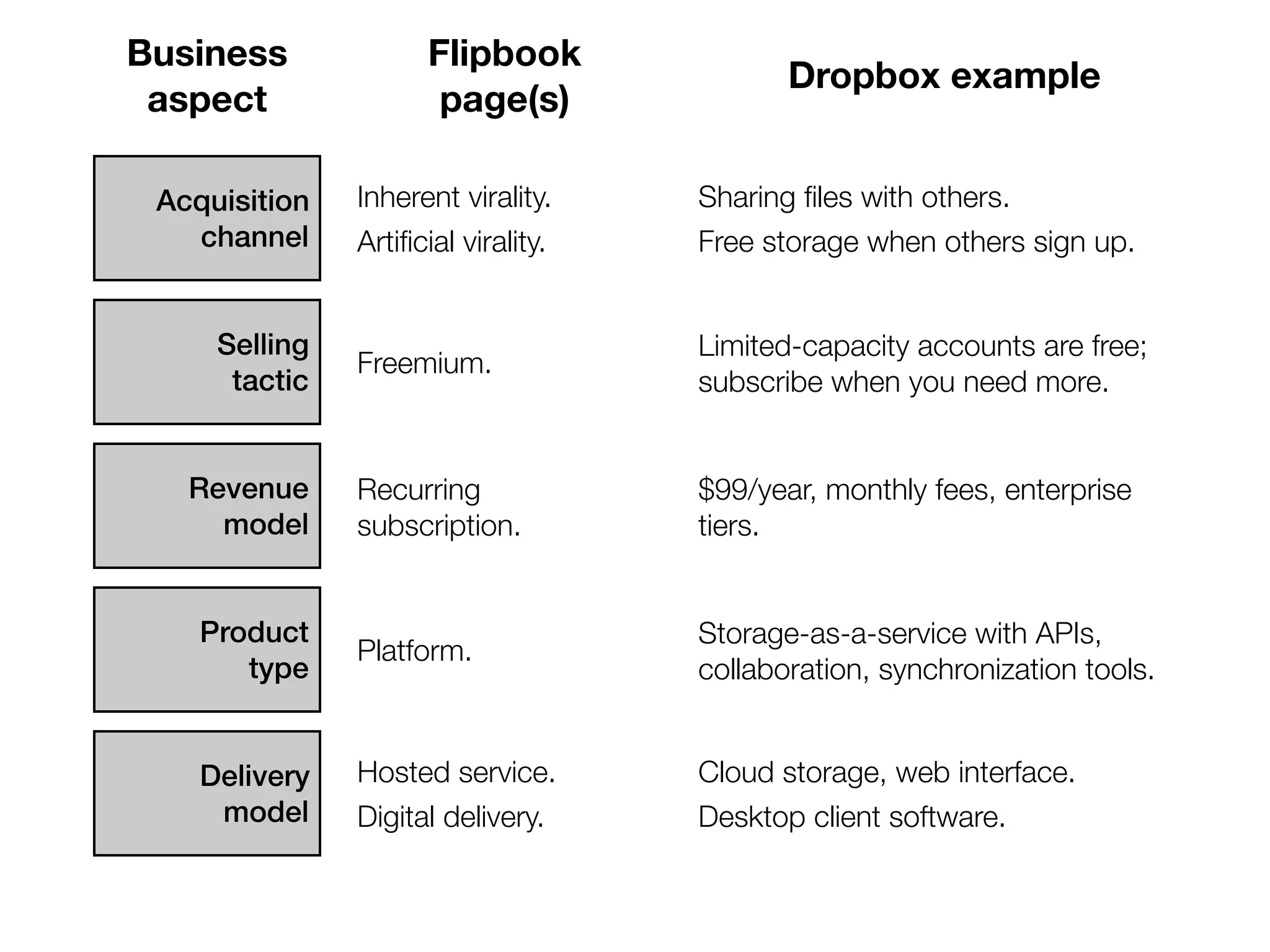Business             Flipbook
                                            Dropbox example
 aspect               page(s)

 Acquisition   Inherent virality.    Sharing ﬁles with others.
   channel     Artiﬁcial virality.   Free storage when others sign up.


     Selling                         Limited-capacity accounts are free;
               Freemium.
      tactic                         subscribe when you need more.


   Revenue     Recurring             $99/year, monthly fees, enterprise
     model     subscription.         tiers.


    Product                          Storage-as-a-service with APIs,
               Platform.
       type                          collaboration, synchronization tools.


    Delivery   Hosted service.       Cloud storage, web interface.
     model     Digital delivery.     Desktop client software.
 