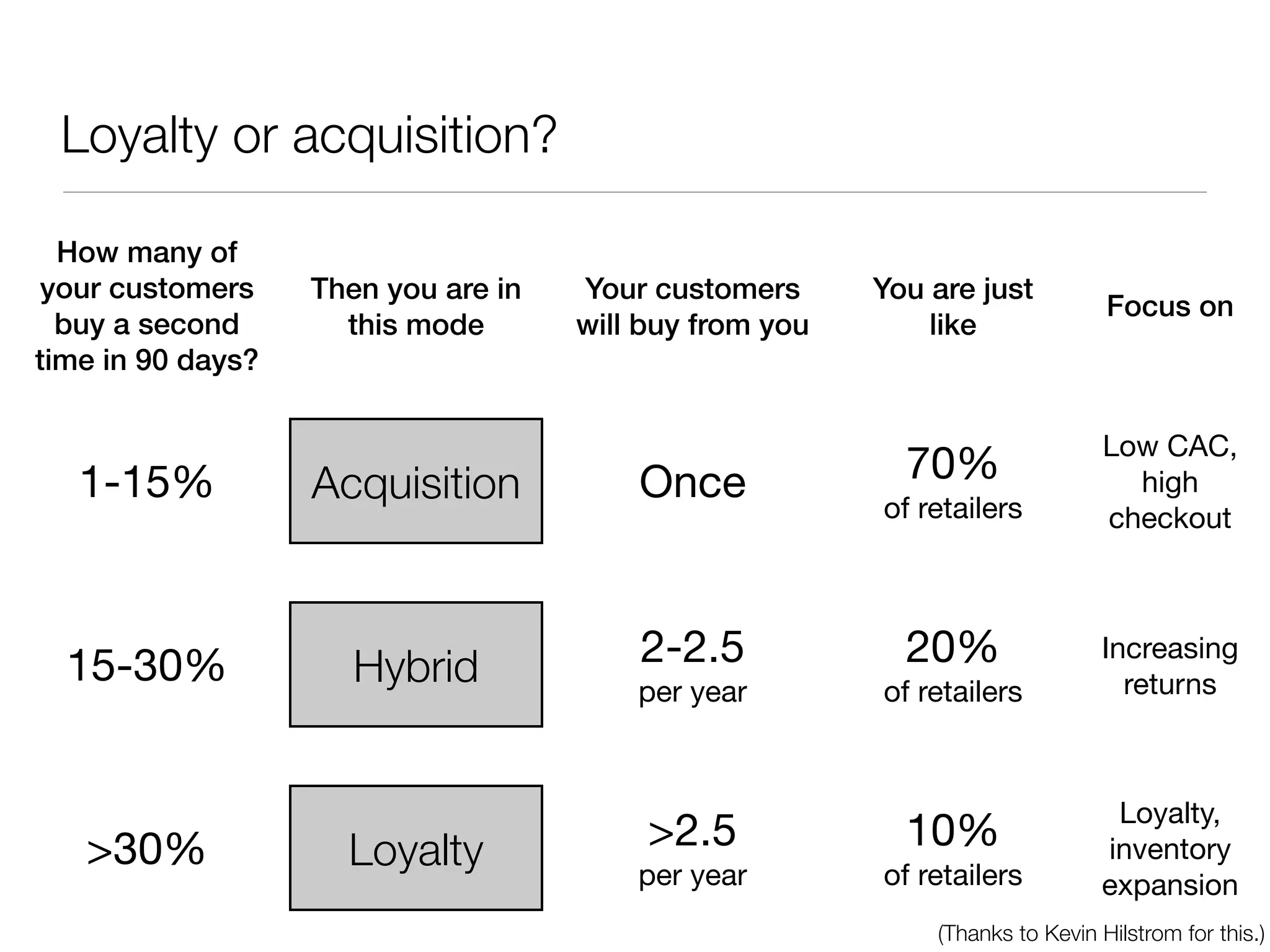 Loyalty or acquisition?

  How many of
 your customers    Then you are in   Your customers      You are just
                                                                               Focus on
  buy a second       this mode       will buy from you       like
time in 90 days?

                                                                               Low CAC,
   1-15%           Acquisition           Once              70%                   high
                                                         of retailers          checkout




  15-30%              Hybrid             2-2.5             20%                 Increasing
                                         per year        of retailers            returns



                                                                                Loyalty,
   >30%              Loyalty              >2.5             10%                 inventory
                                         per year        of retailers          expansion
                                                             (Thanks to Kevin Hilstrom for this.)
 