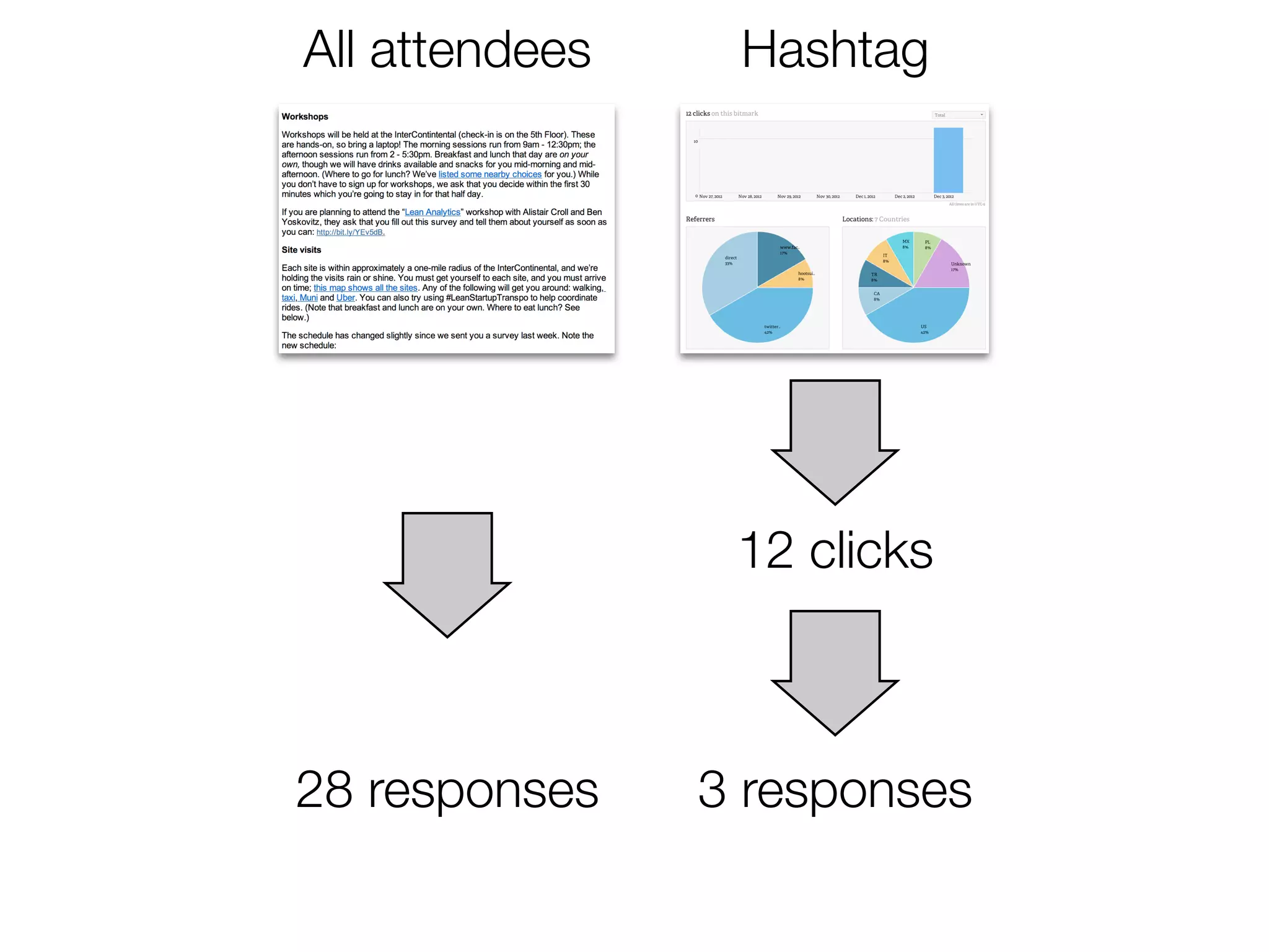 All attendees    Hashtag




                 12 clicks



28 responses    3 responses
 