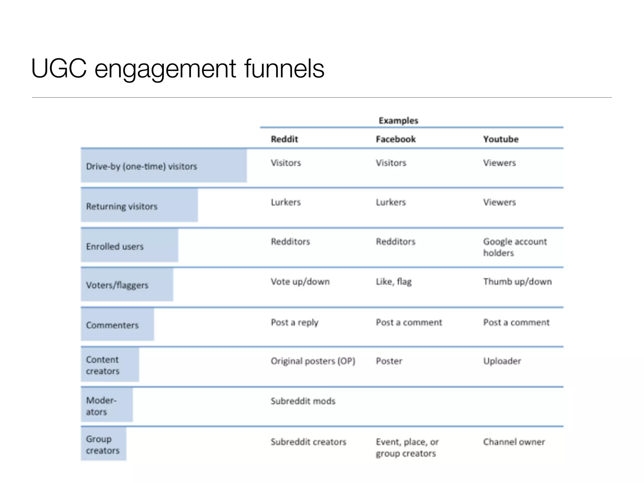 UGC engagement funnels
 