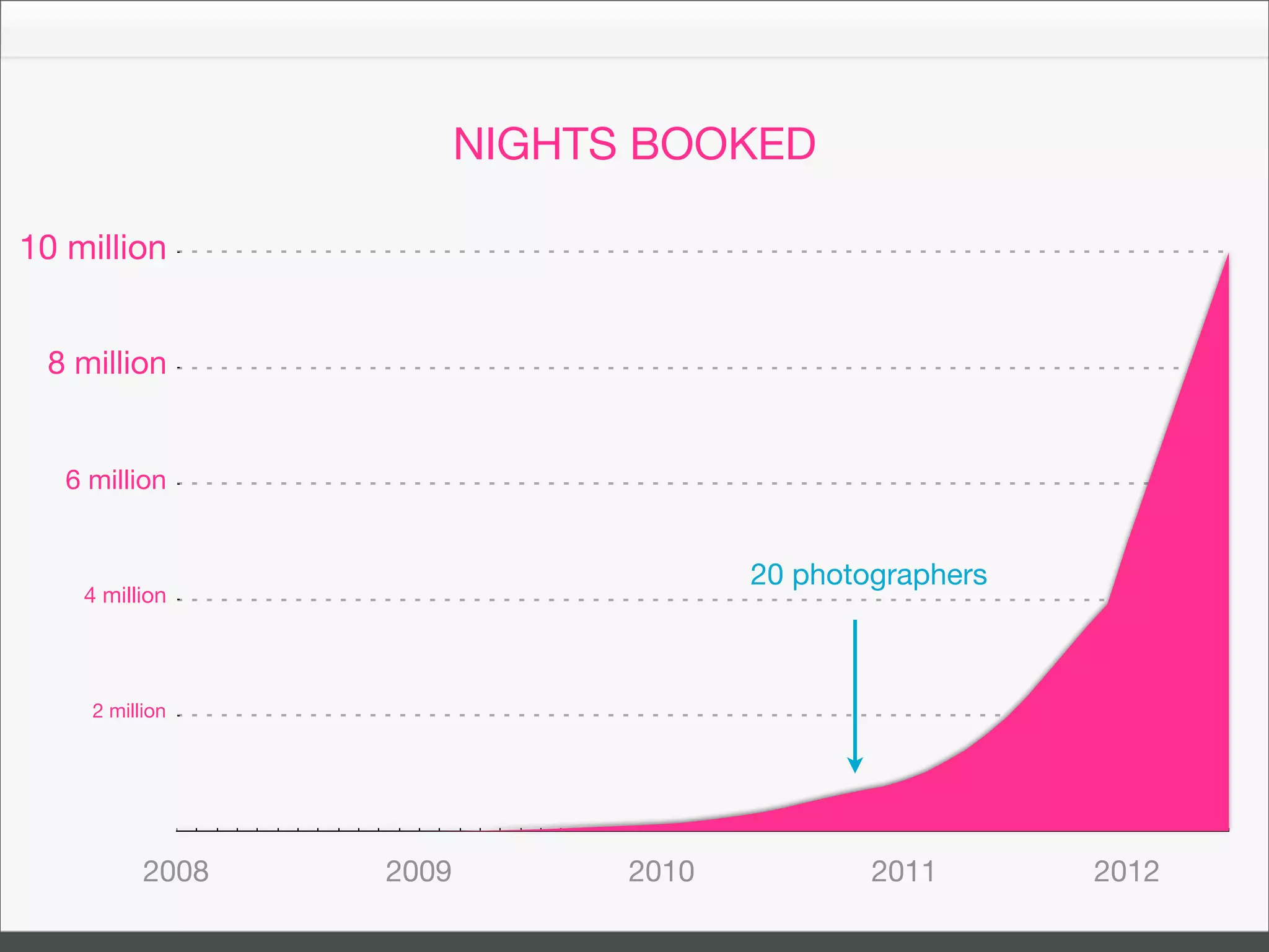 NIGHTS BOOKED

10 million


 8 million


   6 million


                                      20 photographers
    4 million




     2 million




           2008   2009         2010           2011       2012
 