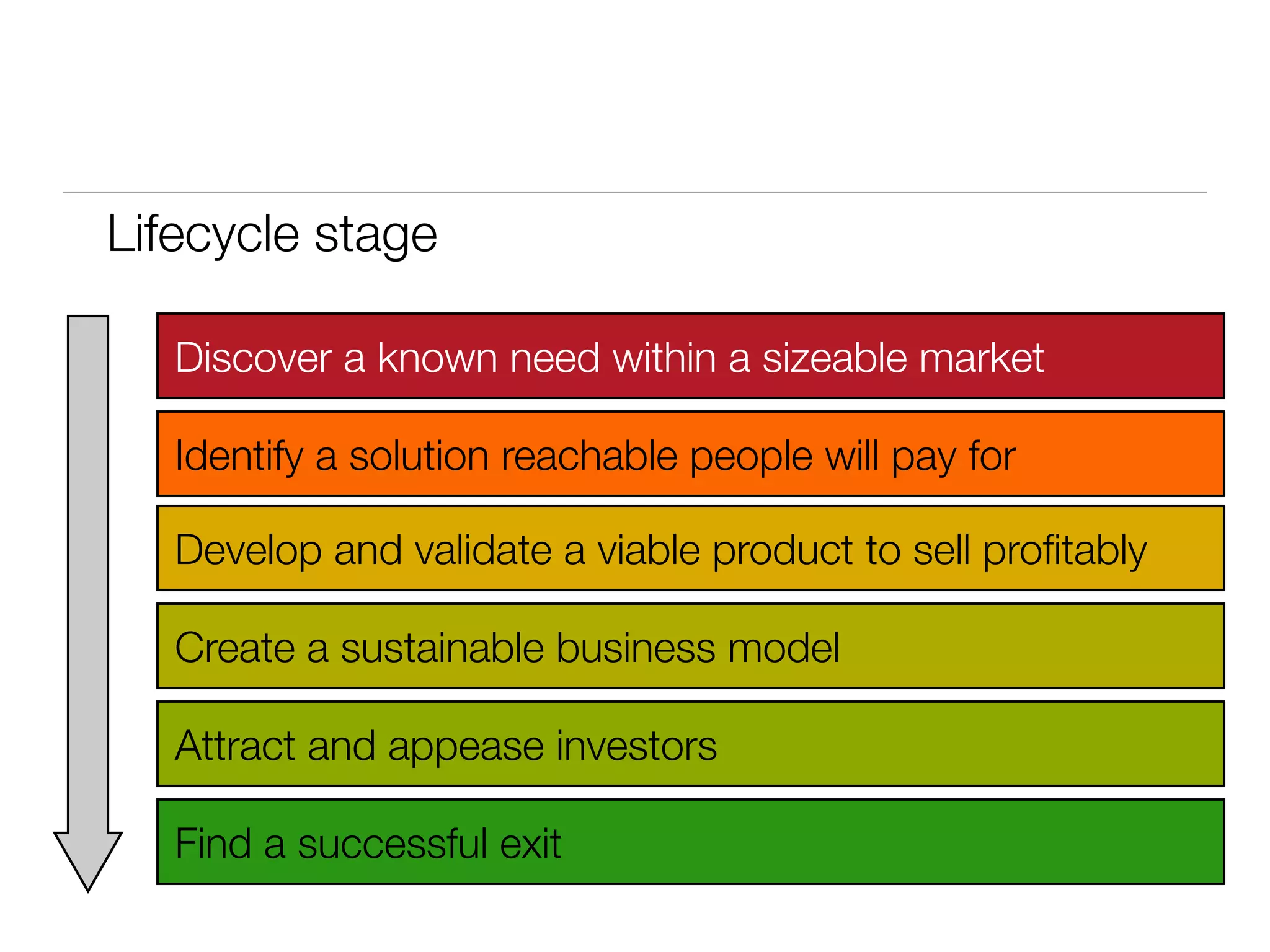 Lifecycle stage

   Discover a known need within a sizeable market

   Identify a solution reachable people will pay for

   Develop and validate a viable product to sell proﬁtably

   Create a sustainable business model

   Attract and appease investors

   Find a successful exit
 