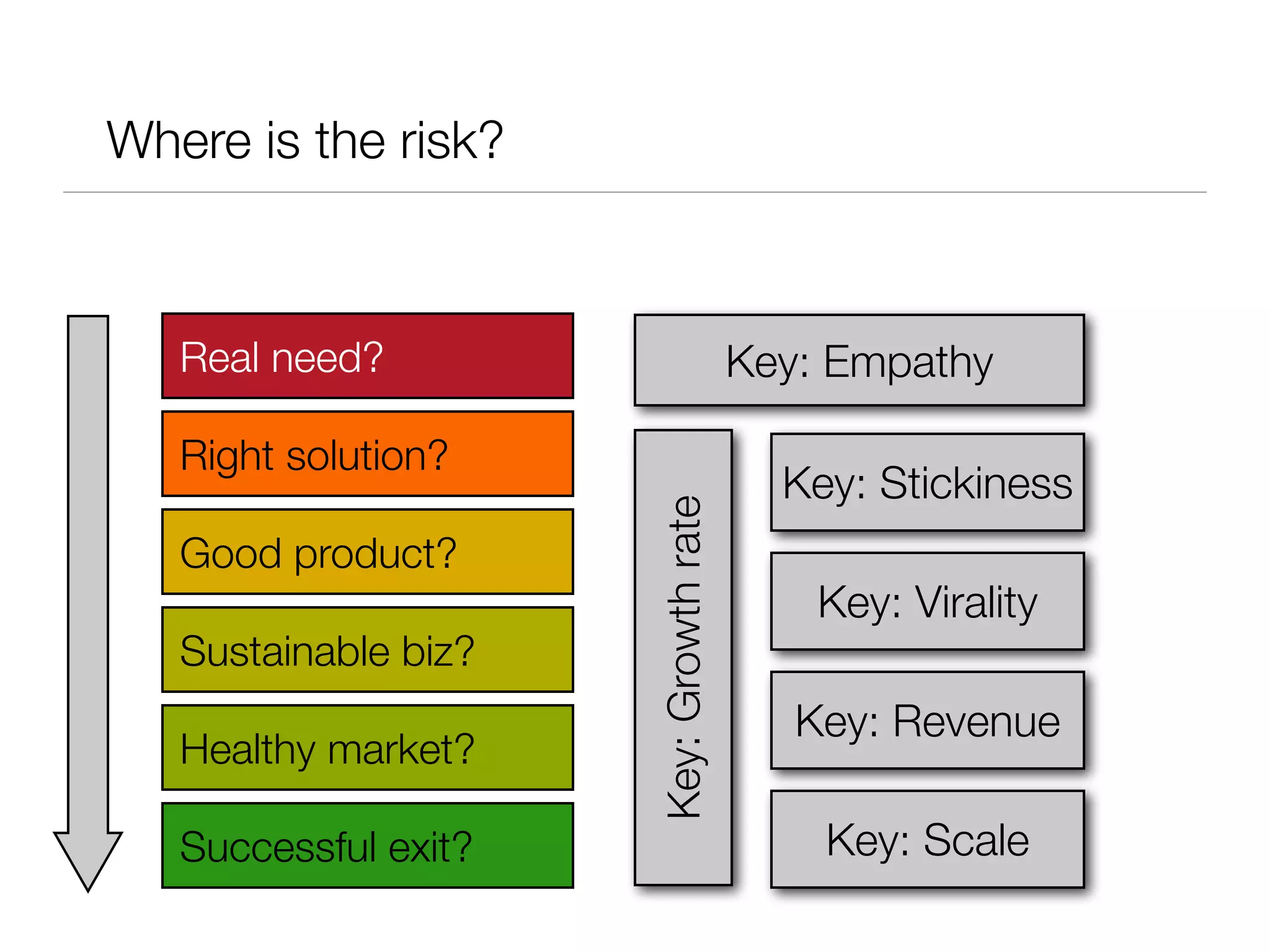 Where is the risk?



   Real need?                            Key: Empathy

   Right solution?
                                           Key: Stickiness



                      Key: Growth rate
   Good product?
                                             Key: Virality
   Sustainable biz?
                                            Key: Revenue
   Healthy market?

   Successful exit?                          Key: Scale
 