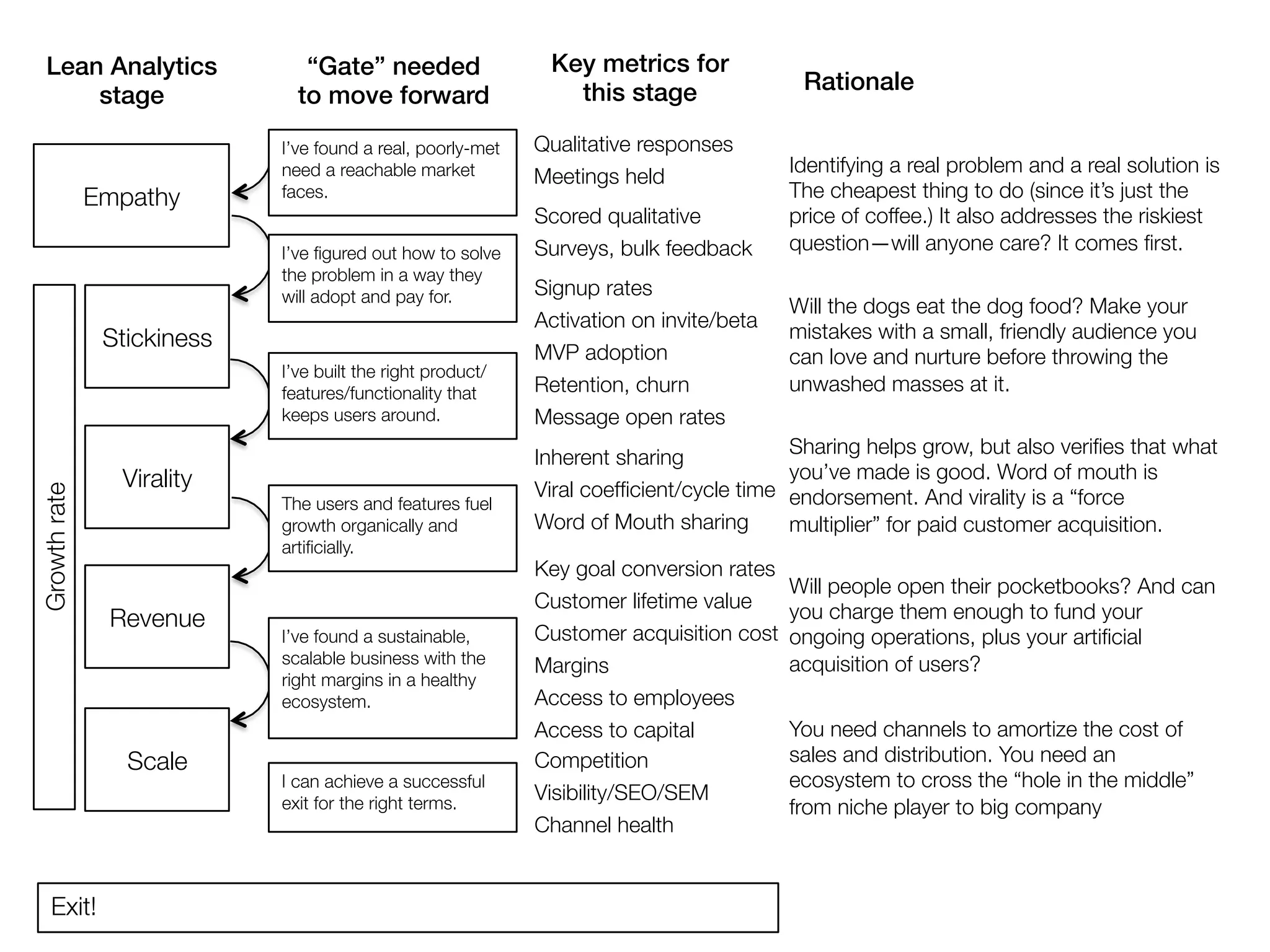Lean Analytics                 “Gate” needed!                Key metrics for
                                                                 this stage!                  Rationale!
      stage!                    to move forward!
                              I’ve found a real, poorly-met   Qualitative responses
                              need a reachable market                                        Identifying a real problem and a real solution is
                                                              Meetings held
               Empathy
       faces.
                                                        The cheapest thing to do (since it’s just the
                                                              Scored qualitative
            price of coffee.) It also addresses the riskiest
                              I’ve ﬁgured out how to solve    Surveys, bulk feedback
        question—will anyone care? It comes ﬁrst.
                              the problem in a way they
                              will adopt and pay for.
        Signup rates
                                                                                             Will the dogs eat the dog food? Make your
                                                              Activation on invite/beta
                Stickiness
                                                                  mistakes with a small, friendly audience you
                                                              MVP adoption
                  can love and nurture before throwing the
                              I’ve built the right product/
                              features/functionality that     Retention, churn
              unwashed masses at it.
                              keeps users around.
            Message open rates
                                                              Inherent sharing
              Sharing helps grow, but also veriﬁes that what
                  Virality
                                                                  you’ve made is good. Word of mouth is
Growth rate




                                                              Viral coefﬁcient/cycle time
   endorsement. And virality is a “force
                              The users and features fuel
                              growth organically and          Word of Mouth sharing
         multiplier” for paid customer acquisition.
                              artiﬁcially.
                                                              Key goal conversion rates
                                                                                         Will people open their pocketbooks? And can
                                                              Customer lifetime value
 you charge them enough to fund your
                 Revenue
                              I’ve found a sustainable,       Customer acquisition cost
 ongoing operations, plus your artiﬁcial
                              scalable business with the      Margins
                   acquisition of users?
                              right margins in a healthy
                              ecosystem.
                     Access to employees
                                                              Access to capital
             You need channels to amortize the cost of
                  Scale
                                      Competition
                   sales and distribution. You need an
                              I can achieve a successful                                     ecosystem to cross the “hole in the middle”
                              exit for the right terms.
                                                              Visibility/SEO/SEM
                                                                                             from niche player to big company
                                                              Channel health


    Exit!
 