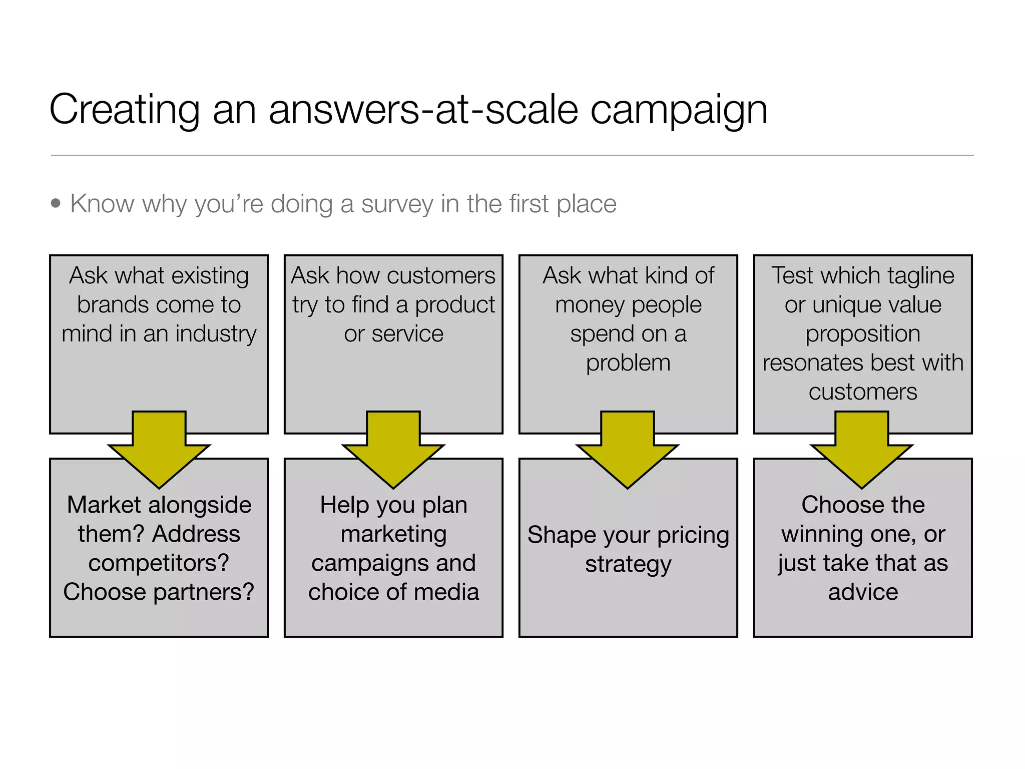 Creating an answers-at-scale campaign

• Know why you’re doing a survey in the ﬁrst place

 Ask what existing     Ask how customers       Ask what kind of     Test which tagline
  brands come to       try to ﬁnd a product     money people         or unique value
 mind in an industry         or service          spend on a            proposition
                                                   problem         resonates best with
                                                                       customers



 Market alongside        Help you plan                                Choose the
  them? Address           marketing           Shape your pricing     winning one, or
   competitors?         campaigns and             strategy          just take that as
 Choose partners?       choice of media                                   advice
 