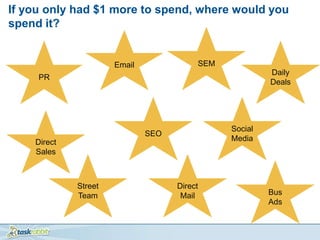 If you only had $1 more to spend, where would you
spend it?


                      Email              SEM
                                                        Daily
     PR
                                                        Deals




                                               Social
                              SEO
    Direct                                     Media
    Sales



             Street                 Direct
             Team                    Mail               Bus
                                                        Ads
 