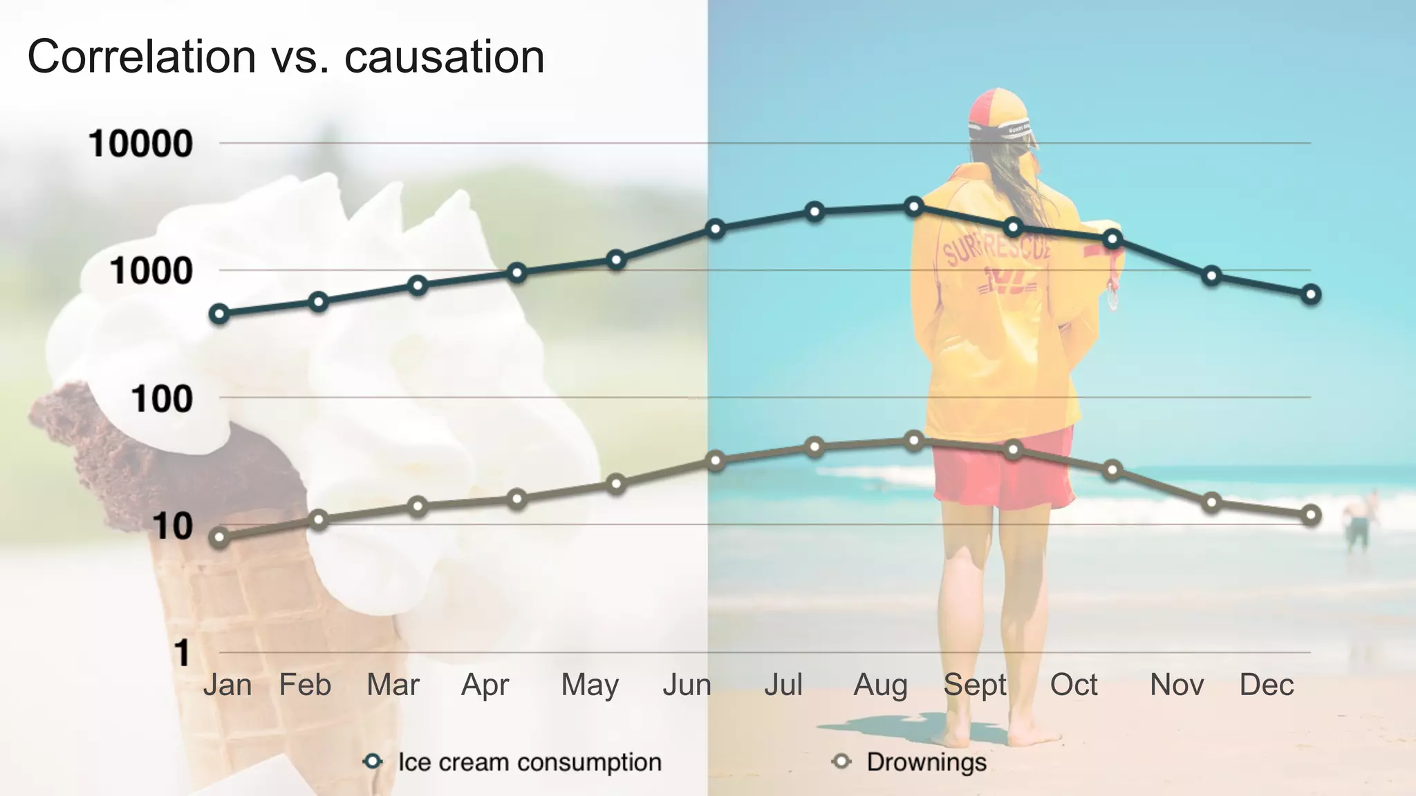 Jan Feb Mar Apr May Jun Jul Aug Sept Oct Nov Dec
Correlation vs. causation
 
