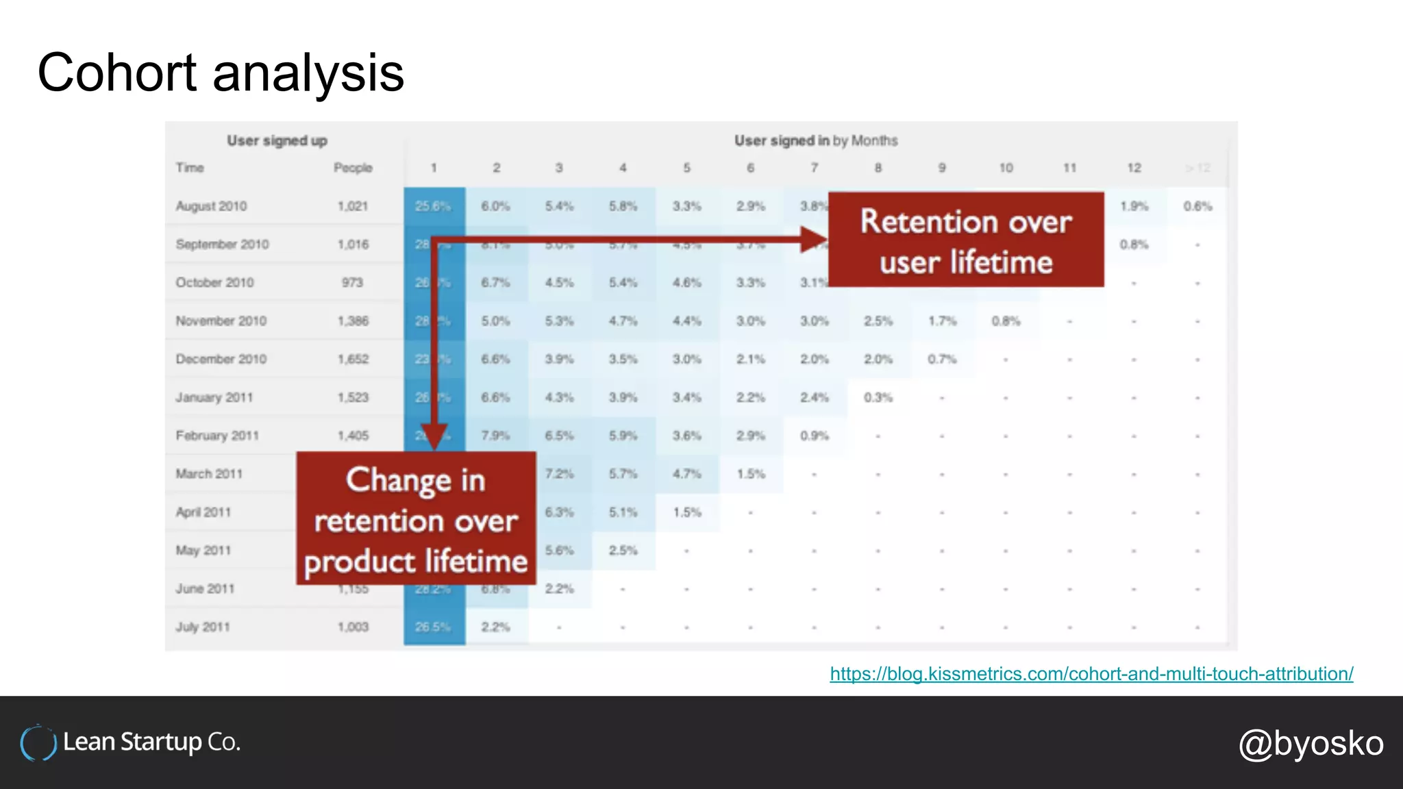 Cohort analysis
https://blog.kissmetrics.com/cohort-and-multi-touch-attribution/
@byosko
 