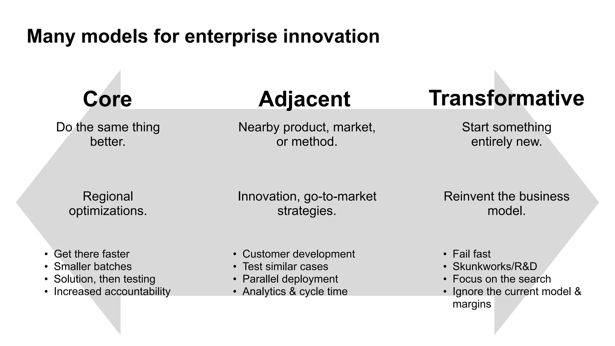 Core Adjacent Transformative
Do the same thing
better.
Nearby product, market,
or method.
Start something
entirely new.
Regional 
optimizations.
Innovation, go-to-market
strategies.
Reinvent the business
model.
• Get there faster
• Smaller batches
• Solution, then testing
• Increased accountability
• Customer development
• Test similar cases
• Parallel deployment
• Analytics & cycle time
• Fail fast
• Skunkworks/R&D
• Focus on the search
• Ignore the current model &
margins
Many models for enterprise innovation
 