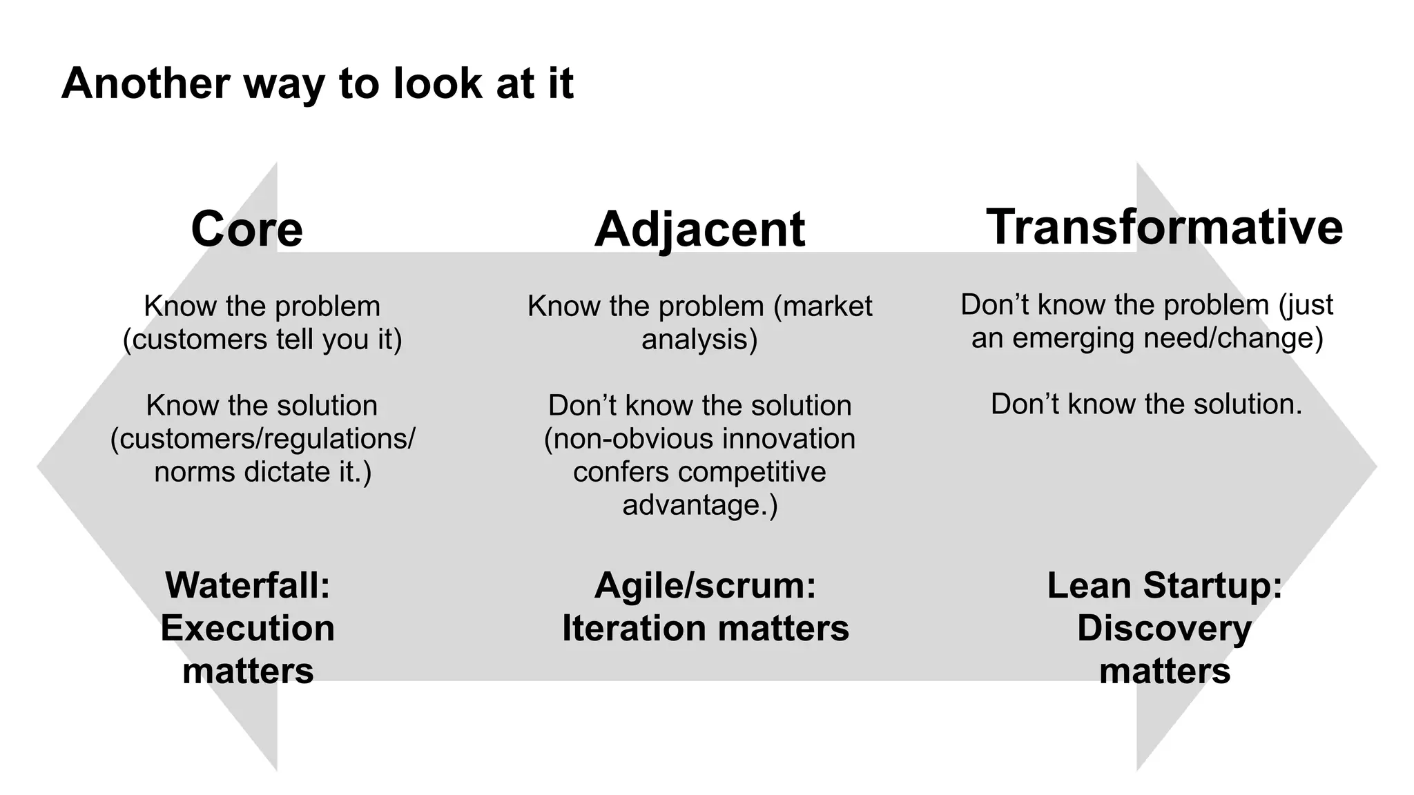 Know the problem
(customers tell you it)
Know the solution
(customers/regulations/
norms dictate it.)
Know the problem (market
analysis)
Don’t know the solution
(non-obvious innovation
confers competitive
advantage.)
Don’t know the problem (just
an emerging need/change)
Don’t know the solution.
Waterfall: 
Execution
matters
Agile/scrum: 
Iteration matters
Lean Startup:
Discovery
matters
Another way to look at it
Core Adjacent Transformative
 