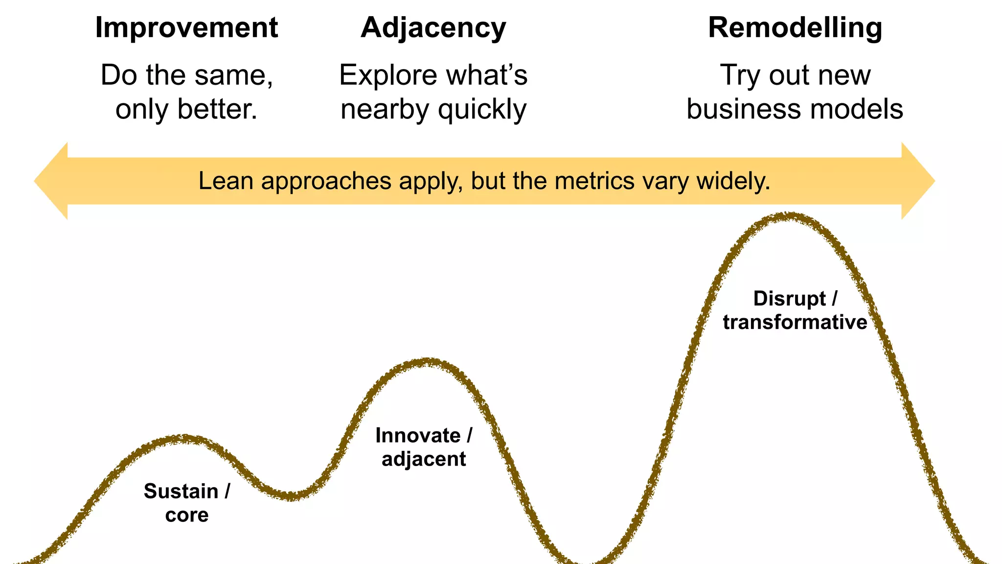 Improvement Adjacency Remodelling
Do the same, 
only better.
Explore what’s 
nearby quickly
Try out new 
business models
Lean approaches apply, but the metrics vary widely.
Sustain /
core
Innovate /
adjacent
Disrupt /
transformative
 