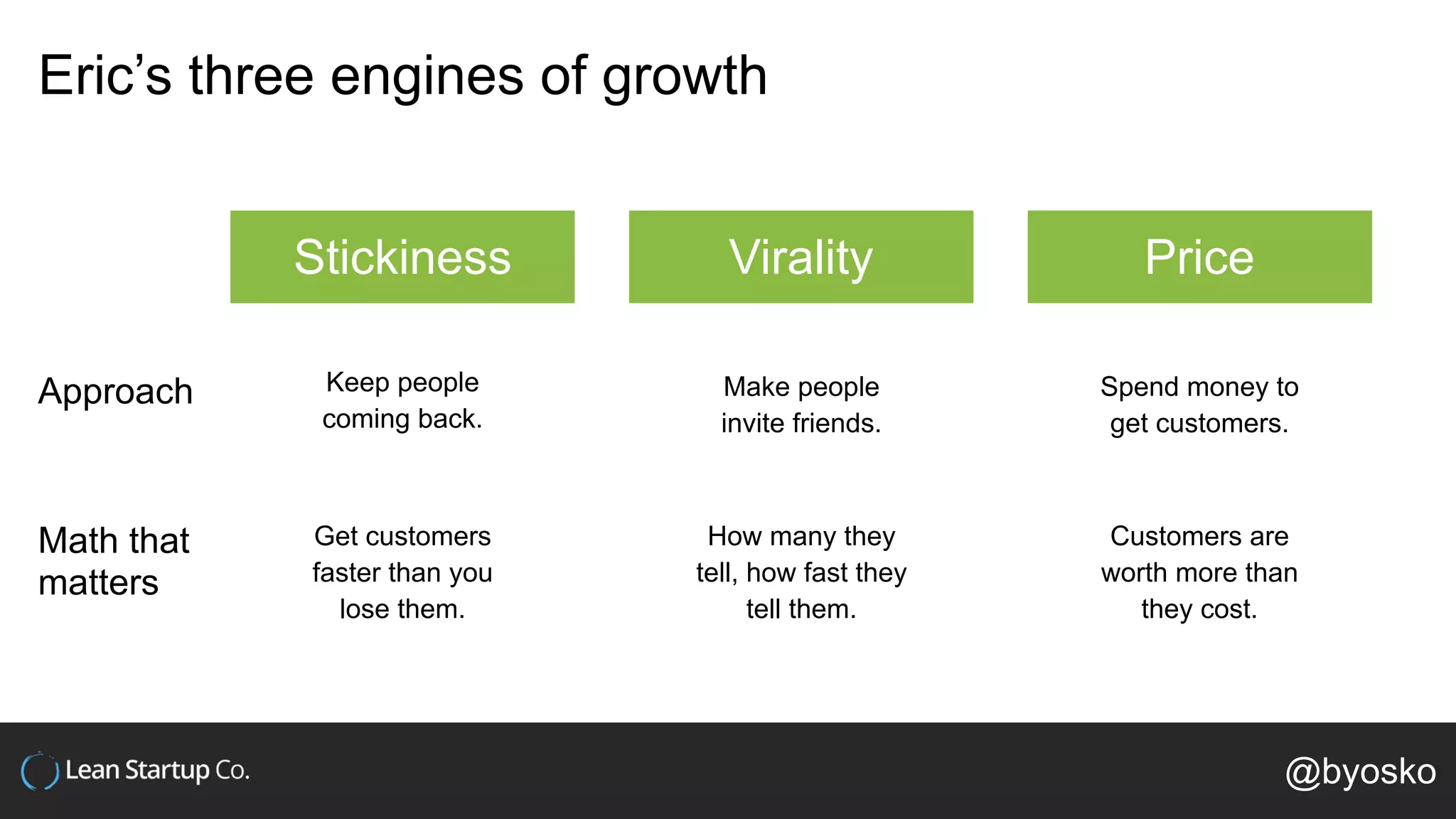 Eric’s three engines of growth
Stickiness Virality Price
Approach
Math that
matters
Keep people
coming back.
Get customers
faster than you
lose them.
Make people
invite friends.
How many they
tell, how fast they
tell them.
Spend money to
get customers.
Customers are
worth more than
they cost.
@byosko
 