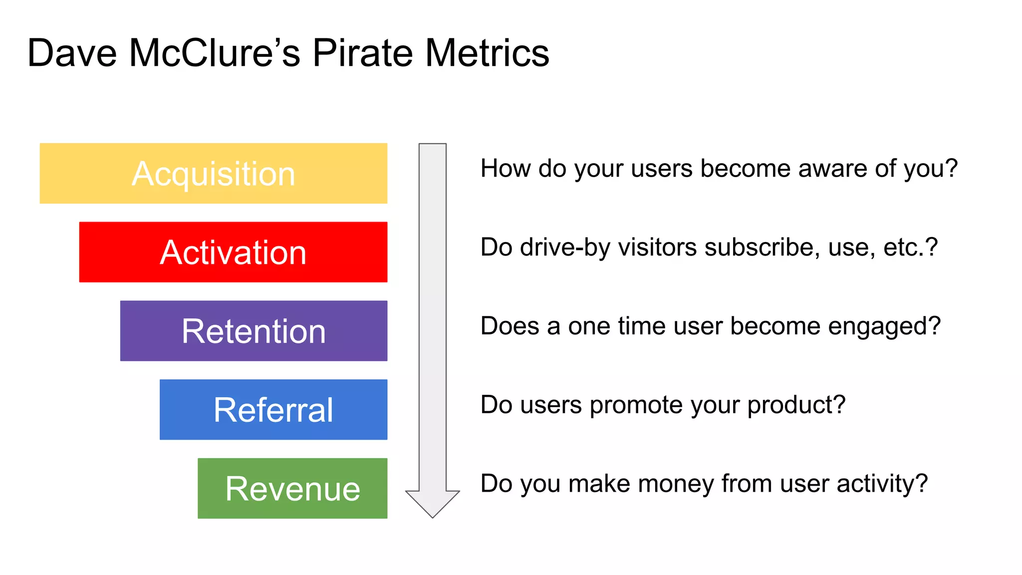 Dave McClure’s Pirate Metrics
Acquisition
Activation
Retention
Referral
Revenue
How do your users become aware of you?
Do drive-by visitors subscribe, use, etc.?
Does a one time user become engaged?
Do users promote your product?
Do you make money from user activity?
 