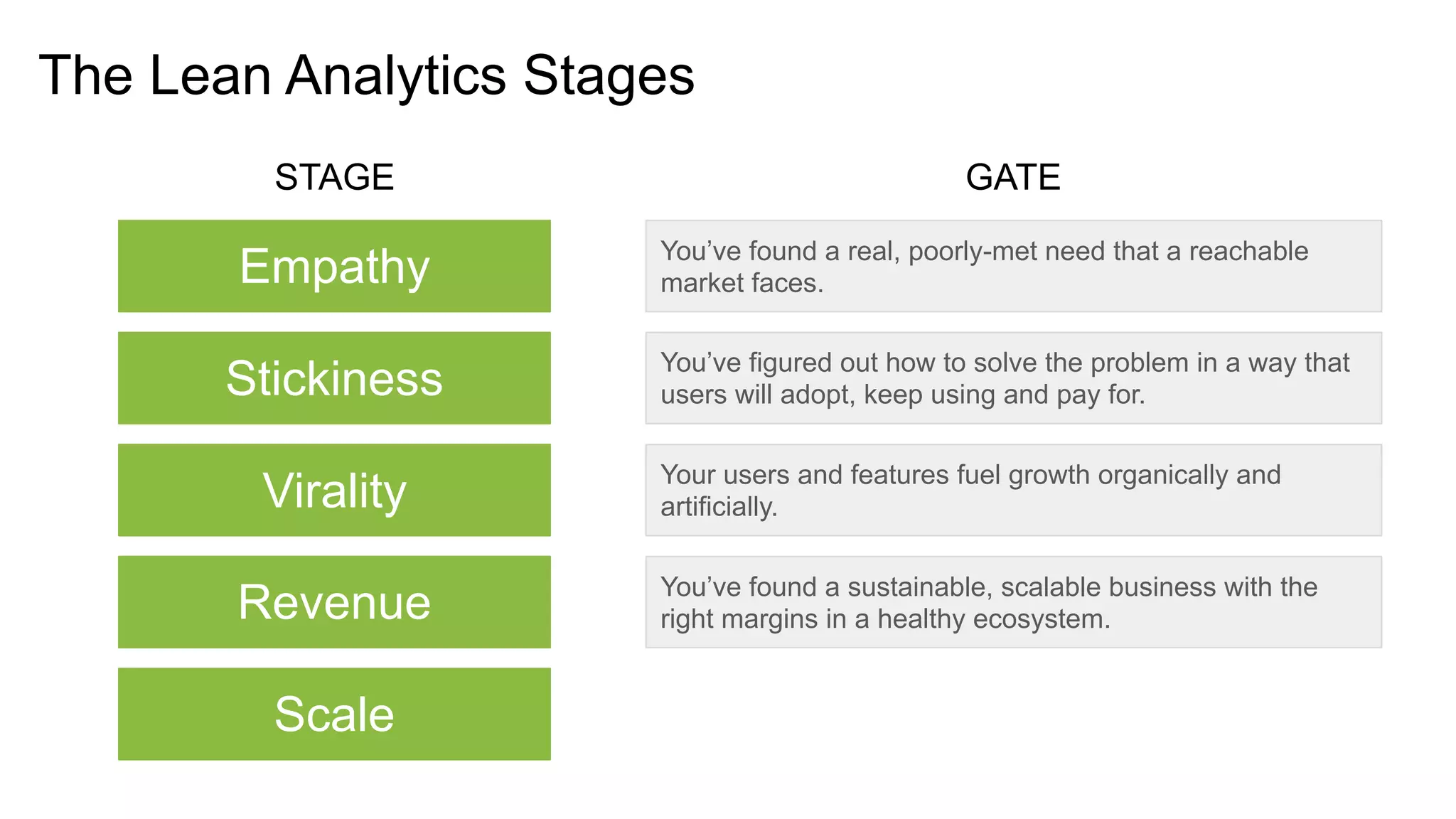 The Lean Analytics Stages
Empathy You’ve found a real, poorly-met need that a reachable
market faces.
You’ve figured out how to solve the problem in a way that
users will adopt, keep using and pay for.
Your users and features fuel growth organically and
artificially.
You’ve found a sustainable, scalable business with the
right margins in a healthy ecosystem.
STAGE GATE
Stickiness
Virality
Revenue
Scale
 