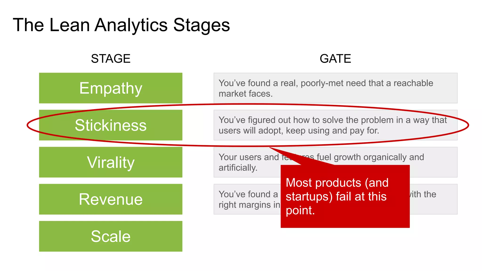 The Lean Analytics Stages
Empathy You’ve found a real, poorly-met need that a reachable
market faces.
You’ve figured out how to solve the problem in a way that
users will adopt, keep using and pay for.
Your users and features fuel growth organically and
artificially.
You’ve found a sustainable, scalable business with the
right margins in a healthy ecosystem.
STAGE GATE
Stickiness
Virality
Revenue
Scale
Most products (and
startups) fail at this
point.
 