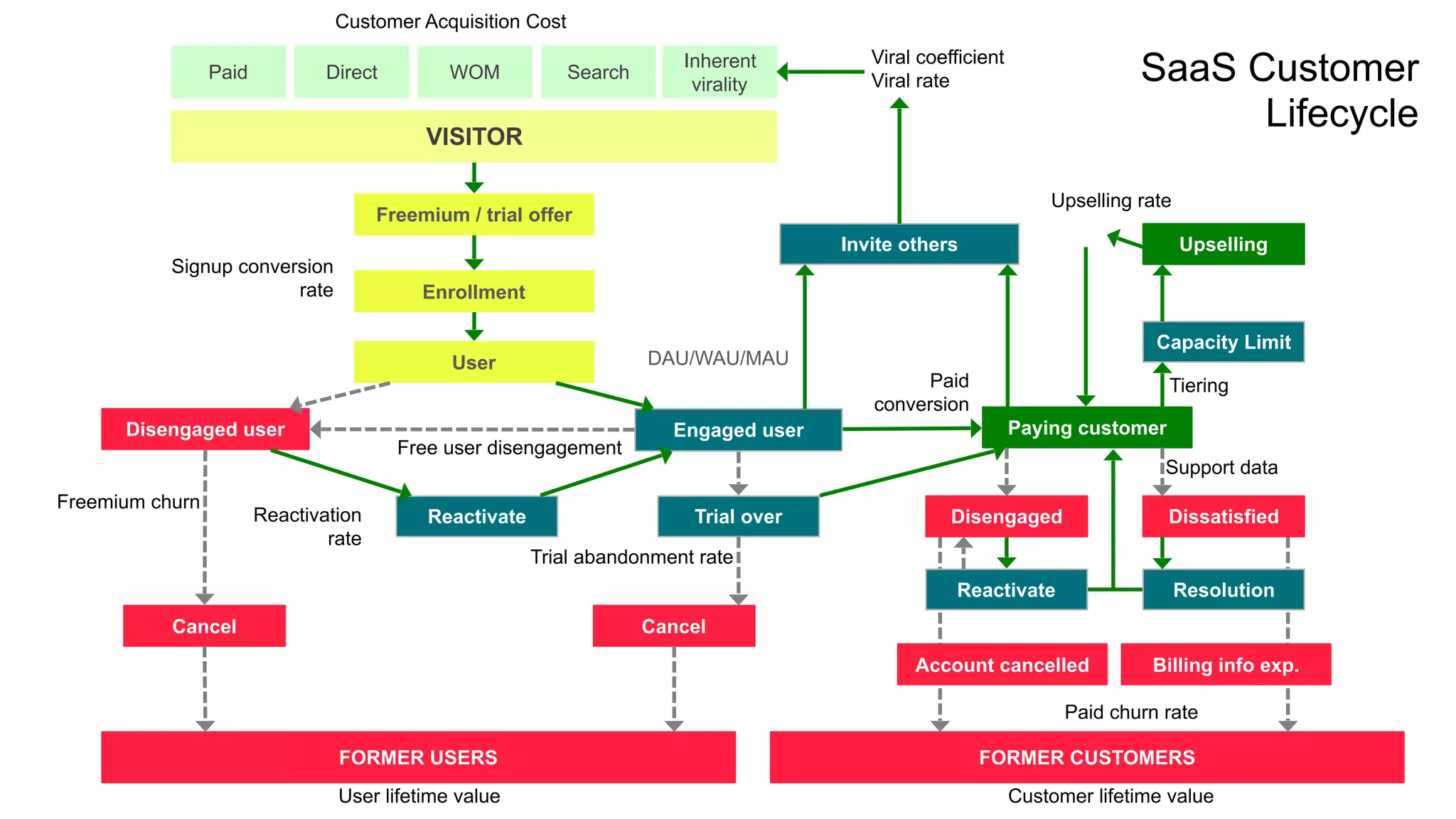 Paid Direct WOM Search
Inherent
virality
Customer Acquisition Cost
VISITOR
User
FORMER USERS
Engaged user
Reactivate Trial over
Invite others
Paying customer
Disengaged
Account cancelled
Freemium / trial offer
Enrollment
Disengaged user
Cancel Cancel
Reactivate
FORMER CUSTOMERS
Billing info exp.
Resolution
Dissatisfied
Capacity Limit
Upselling
Signup conversion
rate
Free user disengagement
Freemium churn
Reactivation
rate
User lifetime value Customer lifetime value
Trial abandonment rate
DAU/WAU/MAU
Paid
conversion
Viral coefficient
Viral rate
Paid churn rate
Support data
Tiering
Upselling rate
SaaS Customer
Lifecycle
 