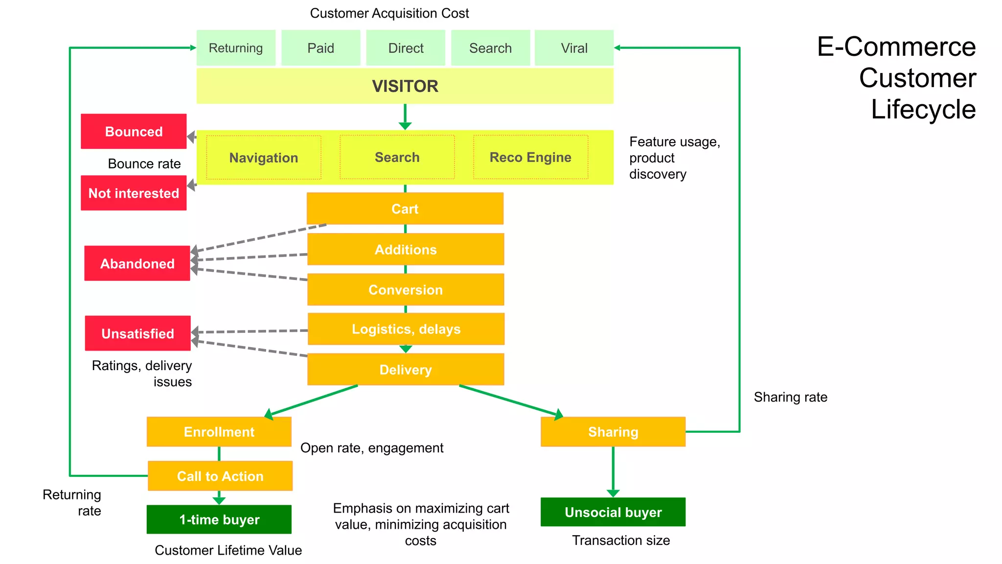 Returning Paid Direct Search Viral
Customer Acquisition Cost
VISITOR
E-Commerce
Customer
Lifecycle
Navigation Search Reco Engine
1-time buyer
Cart
Additions
Conversion
Logistics, delays
Delivery
Enrollment
Call to Action
Sharing
Unsocial buyer
Sharing rate
Returning
rate
Customer Lifetime Value
Open rate, engagement
Transaction size
Emphasis on maximizing cart
value, minimizing acquisition
costs
Bounced
Not interested
Abandoned
Bounce rate
Unsatisfied
Ratings, delivery
issues
Feature usage,
product
discovery
 