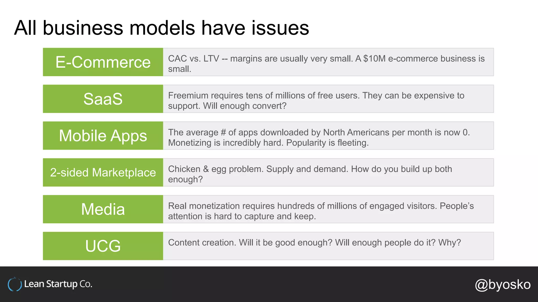 All business models have issues
CAC vs. LTV -- margins are usually very small. A $10M e-commerce business is
small.
Freemium requires tens of millions of free users. They can be expensive to
support. Will enough convert?
The average # of apps downloaded by North Americans per month is now 0.
Monetizing is incredibly hard. Popularity is fleeting.
Chicken & egg problem. Supply and demand. How do you build up both
enough?
Real monetization requires hundreds of millions of engaged visitors. People’s
attention is hard to capture and keep.
Content creation. Will it be good enough? Will enough people do it? Why?
E-Commerce
SaaS
Mobile Apps
2-sided Marketplace
Media
UCG
@byosko
 
