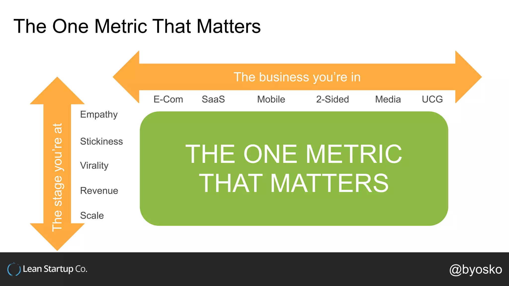 The One Metric That Matters
The business you’re in
E-Com SaaS Mobile 2-Sided Media UCG
Thestageyou’reat
Empathy
Stickiness
Virality
Revenue
Scale
THE ONE METRIC
THAT MATTERS
@byosko
 