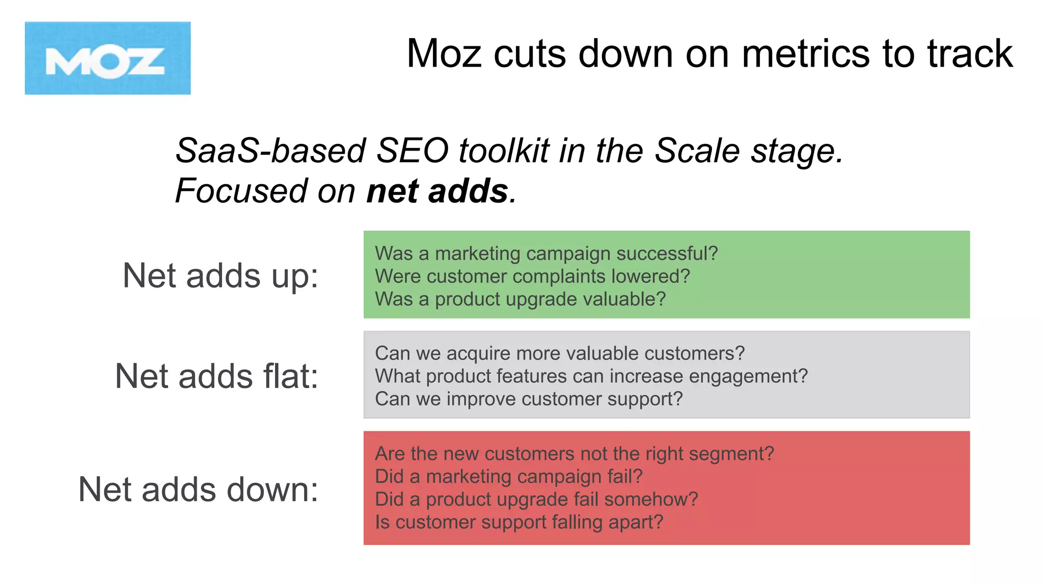 Moz cuts down on metrics to track
SaaS-based SEO toolkit in the Scale stage.
Focused on net adds.
Net adds up:
Was a marketing campaign successful?
Were customer complaints lowered?
Was a product upgrade valuable?
Net adds flat:
Can we acquire more valuable customers?
What product features can increase engagement?
Can we improve customer support?
Net adds down:
Are the new customers not the right segment?
Did a marketing campaign fail?
Did a product upgrade fail somehow?
Is customer support falling apart?
 