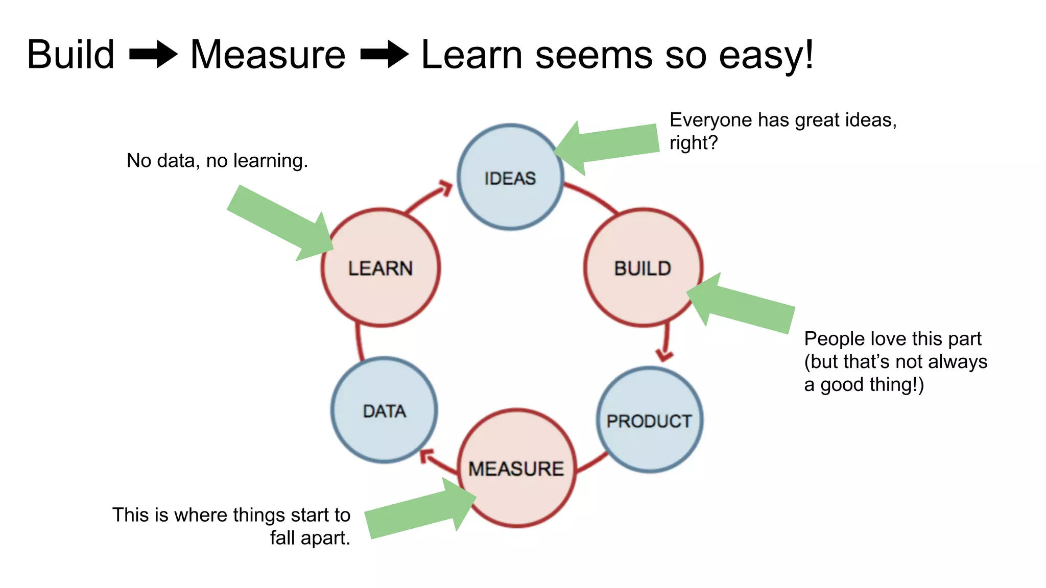 Everyone has great ideas,
right?
People love this part
(but that’s not always
a good thing!)
This is where things start to
fall apart.
No data, no learning.
Build Measure Learn seems so easy!
 