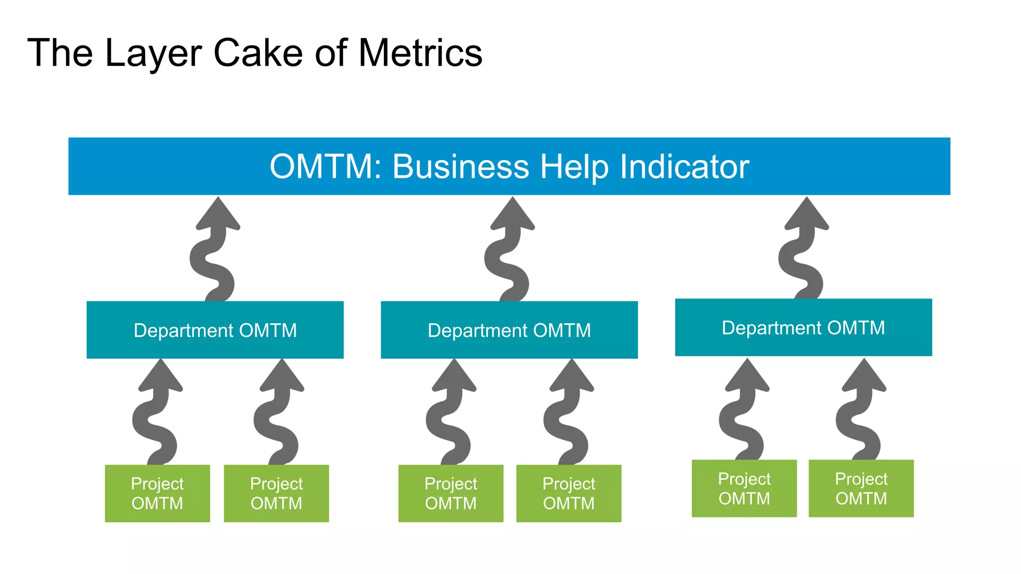 The Layer Cake of Metrics
Project
OMTM
Project
OMTM
Project
OMTM
Project
OMTM
Project
OMTM
Project
OMTM
Department OMTM Department OMTM Department OMTM
OMTM: Business Help Indicator
 